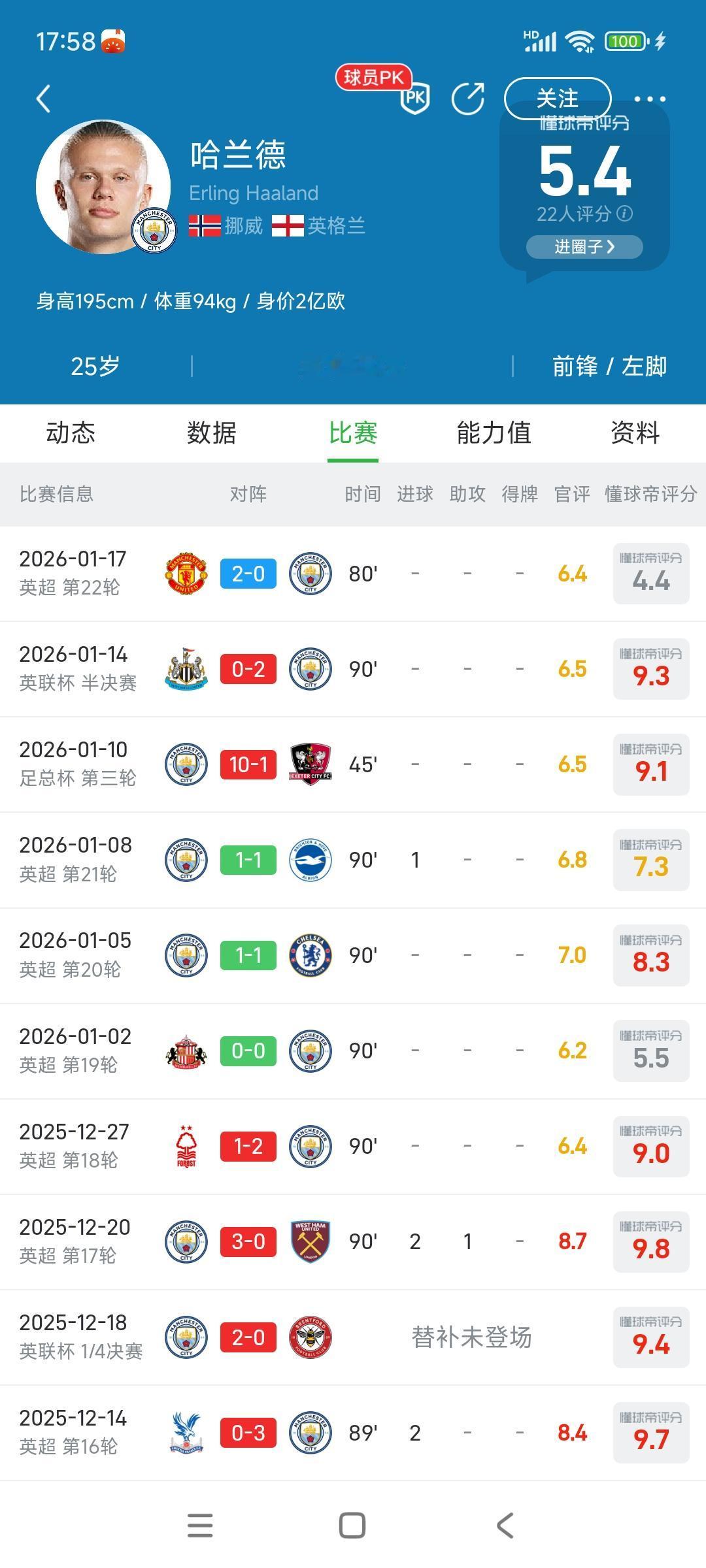 2026年哈兰德迷失了，6场比赛只有1个点球。

所以怀疑他是不是球王，这种言论