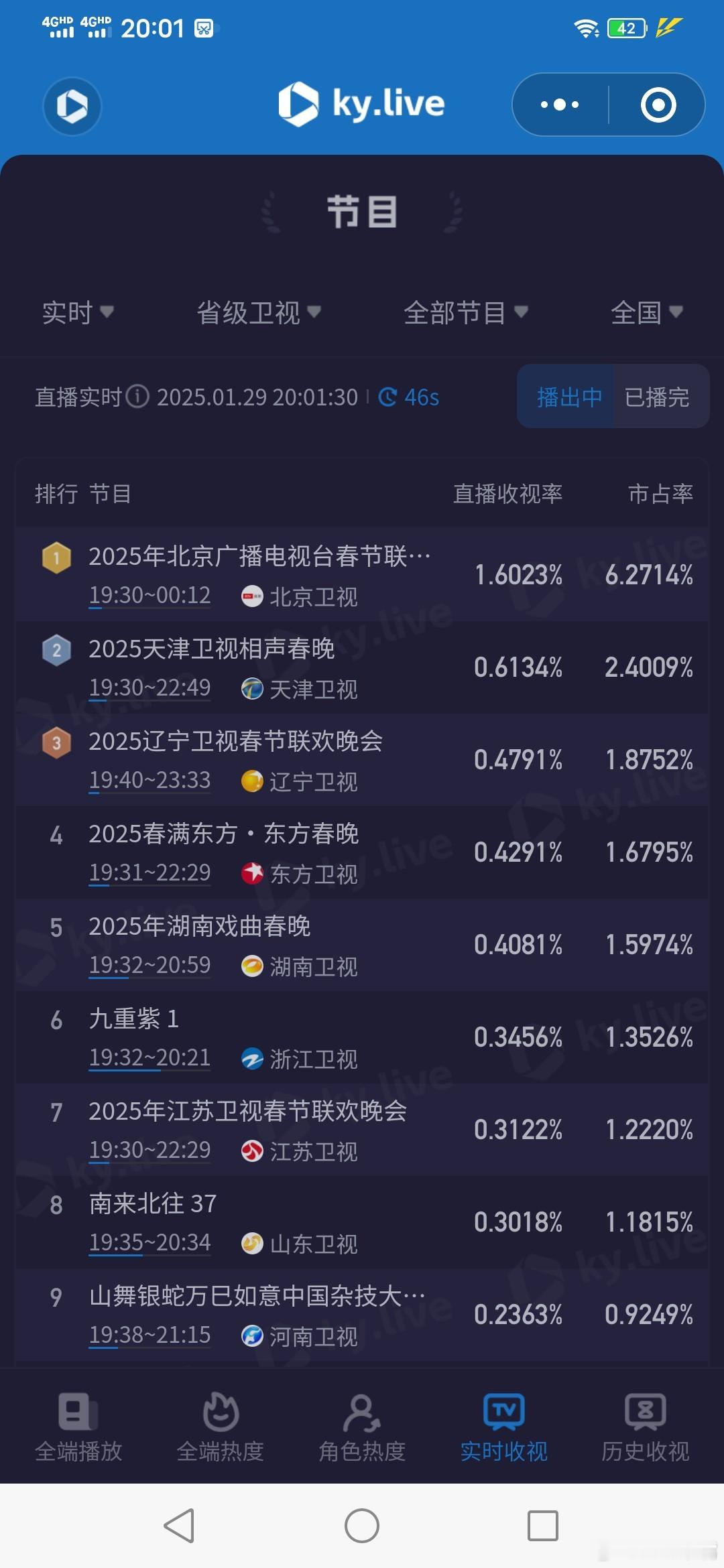 北京卫视春晚  大年初一卫视春晚收视率，北京台赢了！[赞][赞][允悲]其实也是