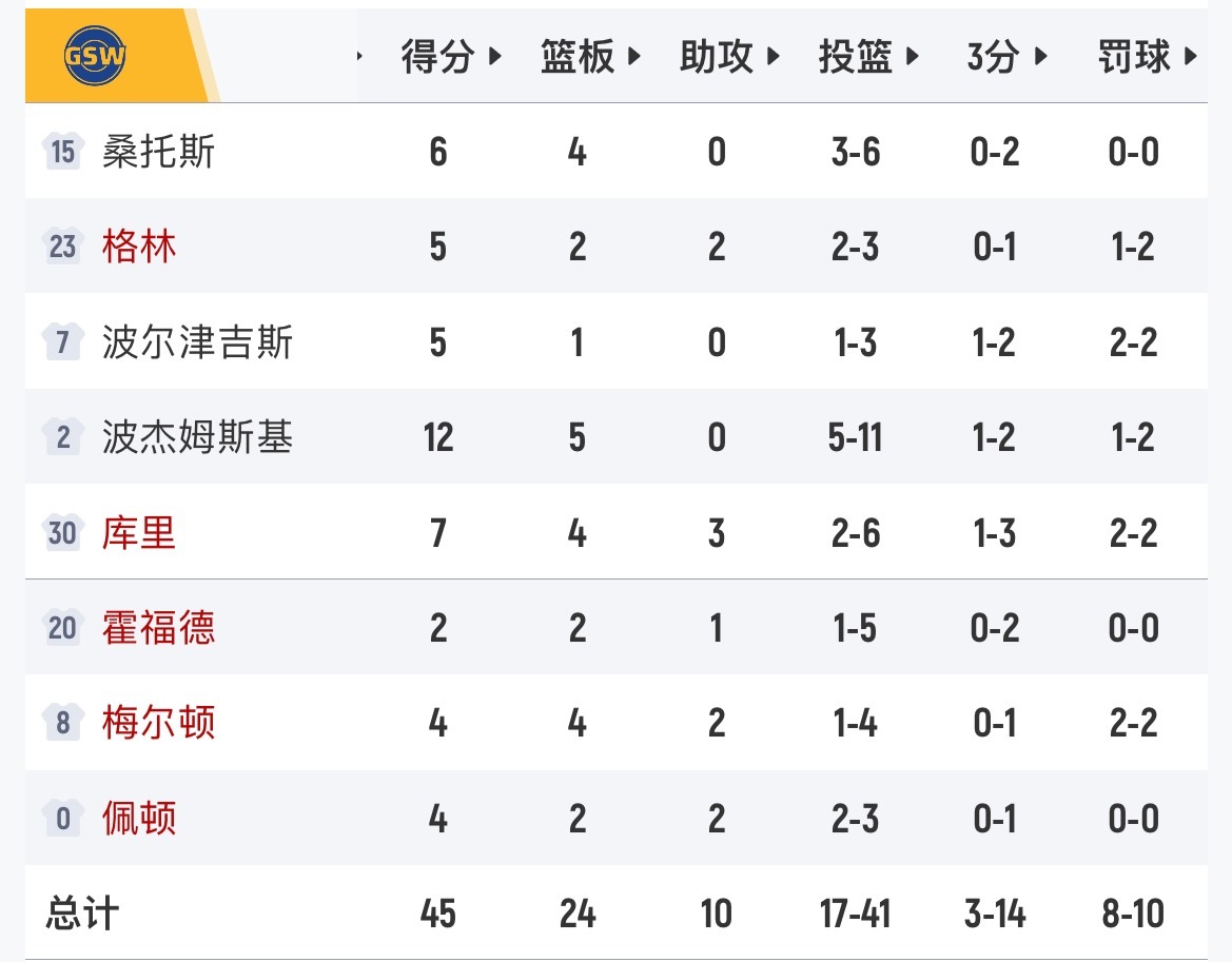 半场比赛结束，太阳领先勇士5分，还有机会。勇士vs太阳