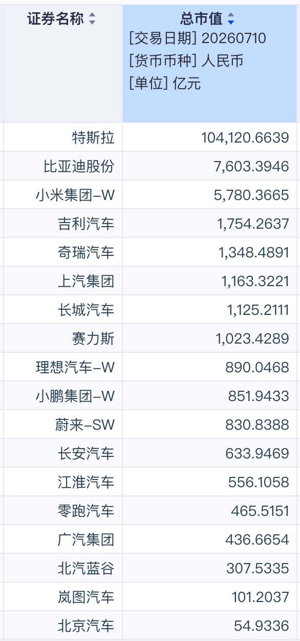 全球新能源汽车龙头车企最新市值排名共克时艰中 