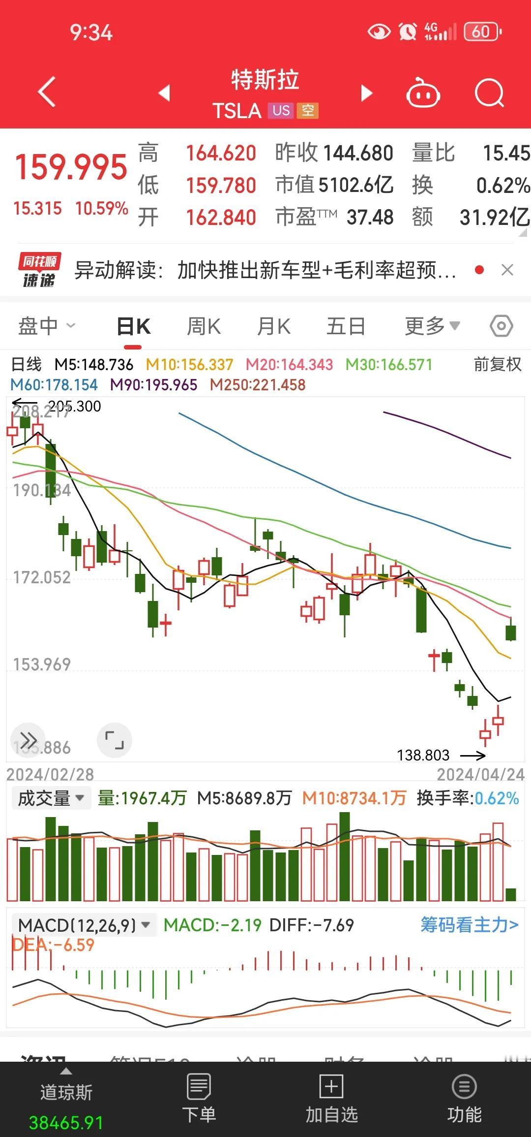 要是特斯拉再遇到资金困境，请国内的银行不要再去救它[抠鼻]你以为你救的事是电动车