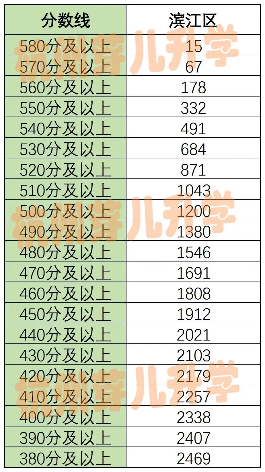 滨江区一模各分数段人数公布！