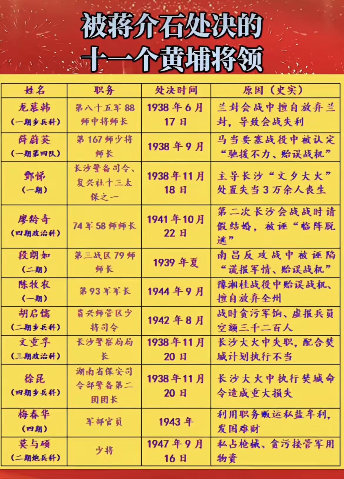 抗战时期被蒋介石处决的黄埔将领一览。

蒋介石是黄埔军校的校长，他也非常器重黄埔