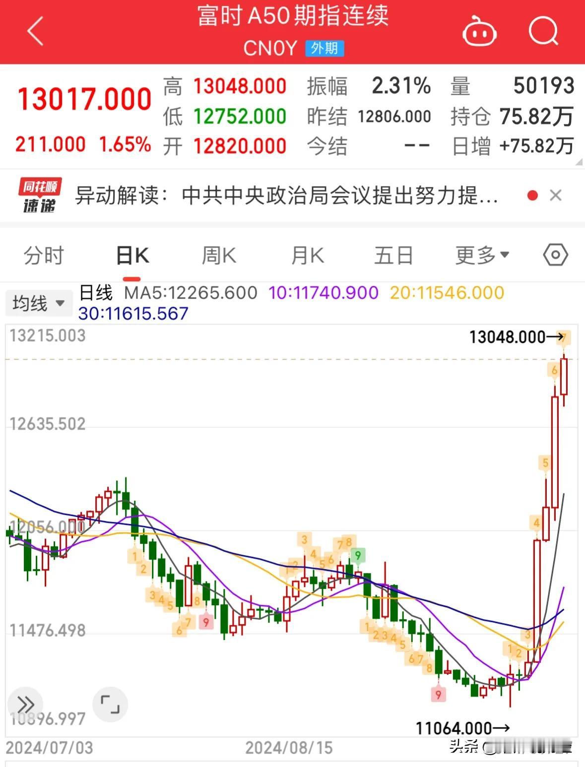 重大利好消息A50指数收复13000点，明天A股直接收复3100点:9月26日1