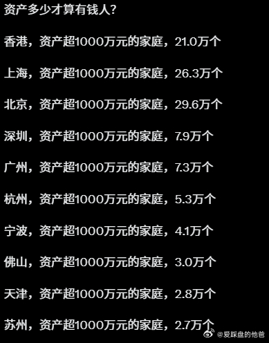 净资产1000万的家庭，上海和北京还是牛逼，家族财富的积累。 