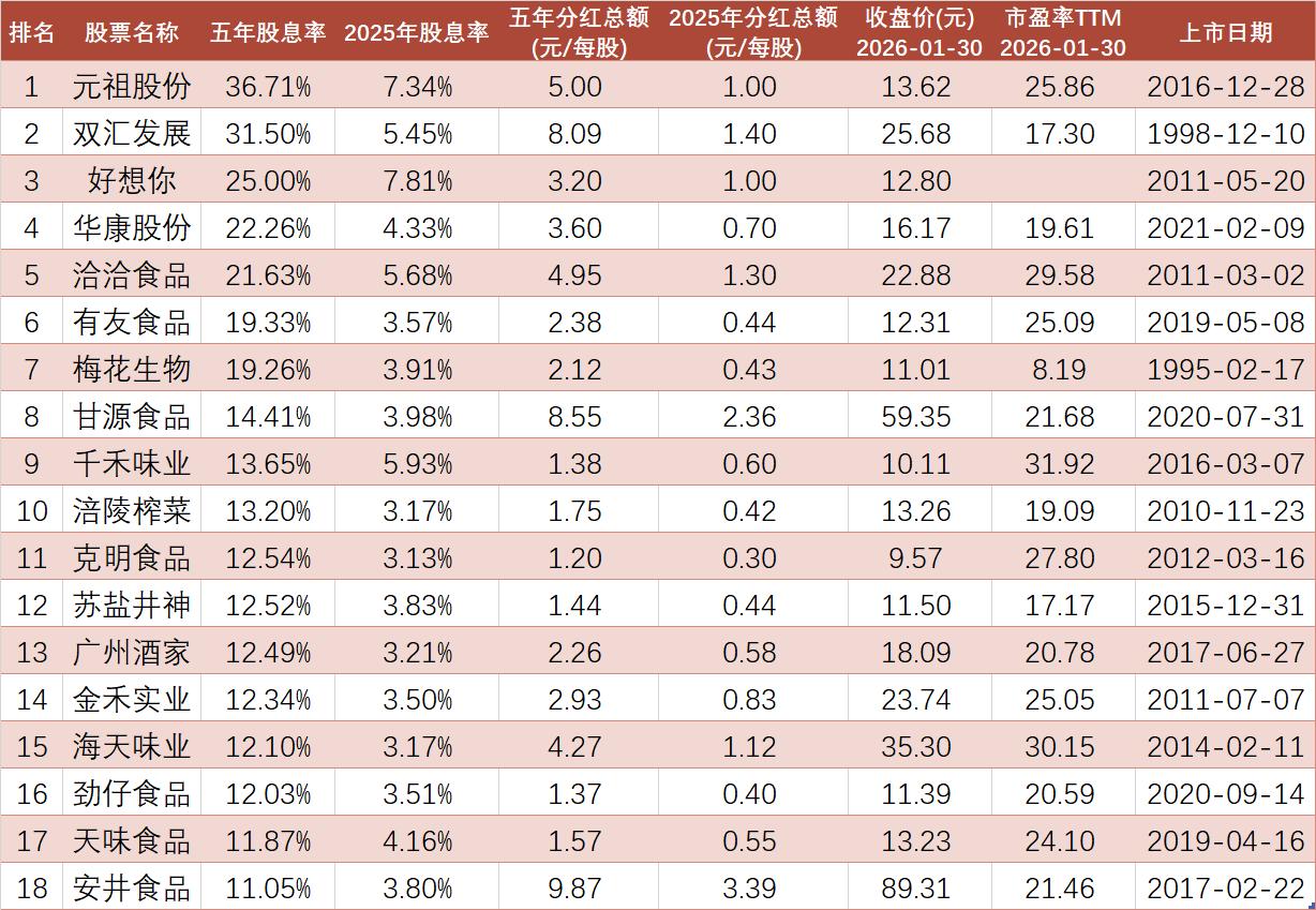 连续五年分红的食品股票名单，股息率如何？

A股2021年至2025年，连续5年