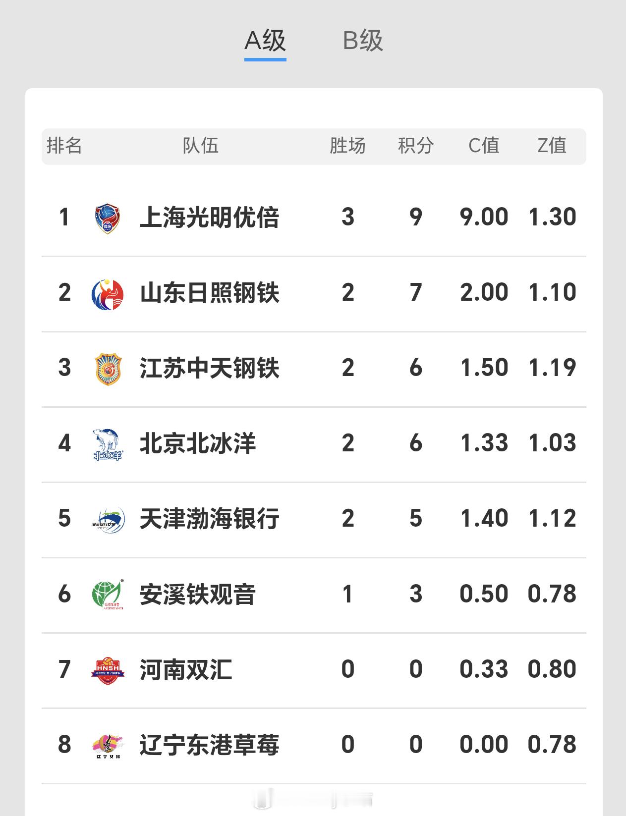 2025-2026赛季中国女子排球超级A级第三轮过后积分榜排名排超联赛2025-