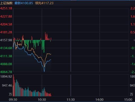 稍微开始回暖，题材这边是航天，趋势是易中天 