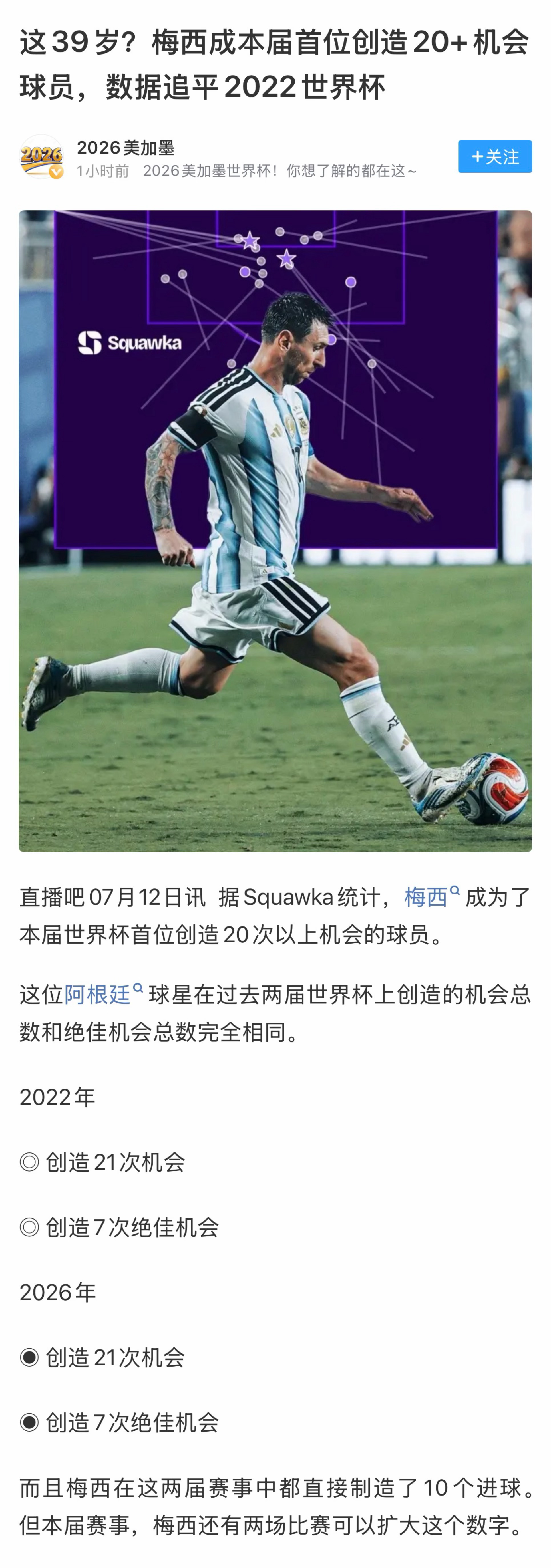 这39岁？！根据Squawka统计，梅西￼成为了本届世界杯首位创造20次以上机会