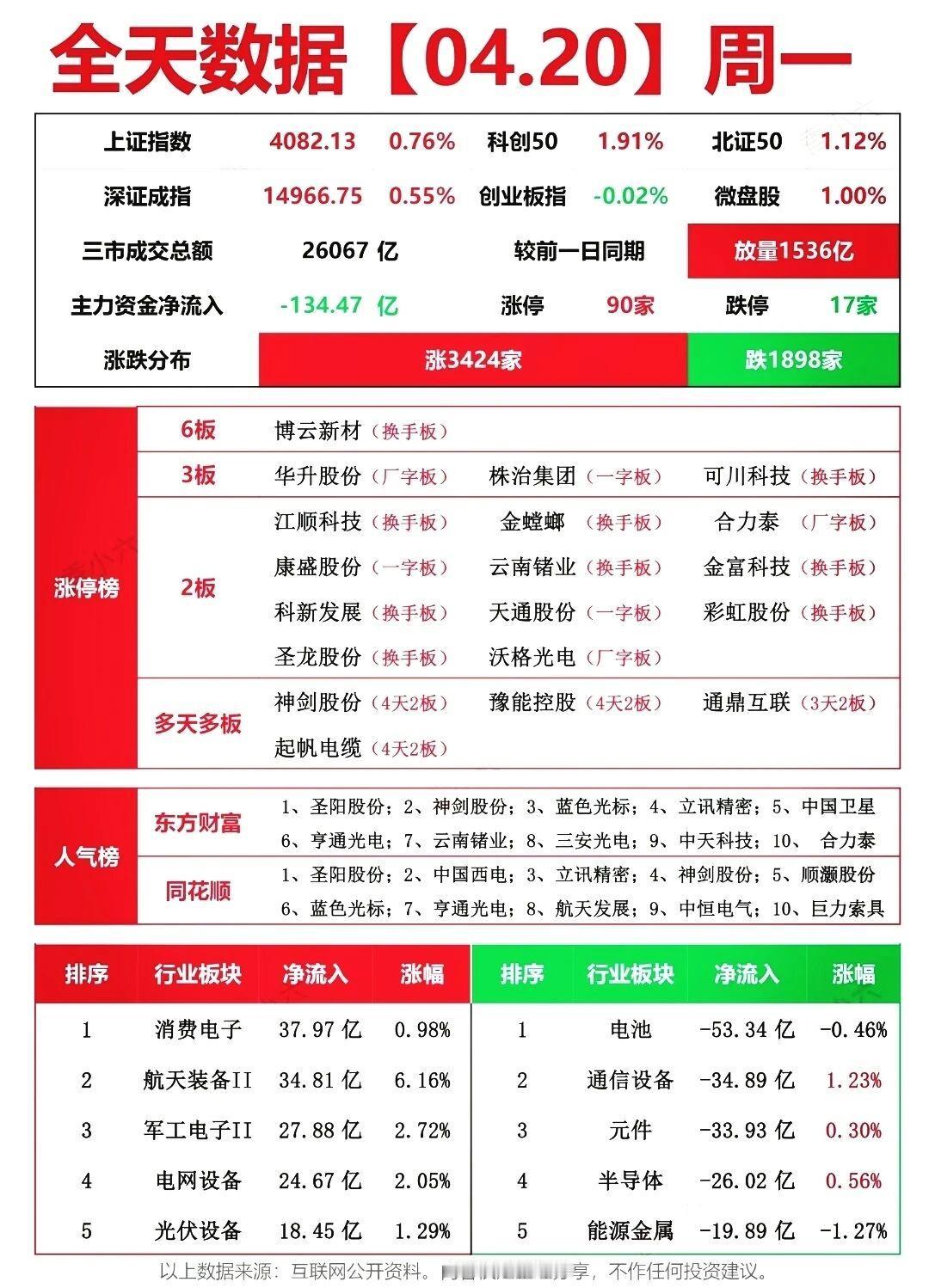 4.20周一复盘｜航天军工与光模块双轮驱动，市场情绪回暖。
今日A股放量上攻，三