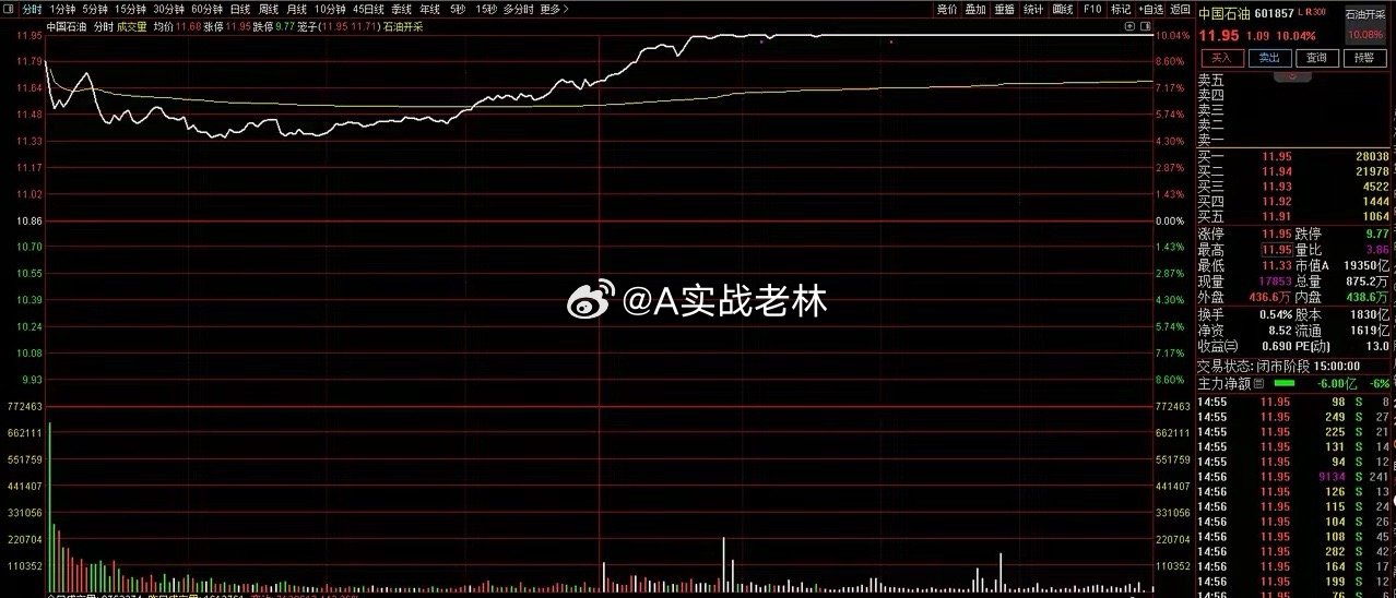 “三桶油”历史首次收盘集体涨停，中国石油上个交易日成交量是17.6亿，今天则高达