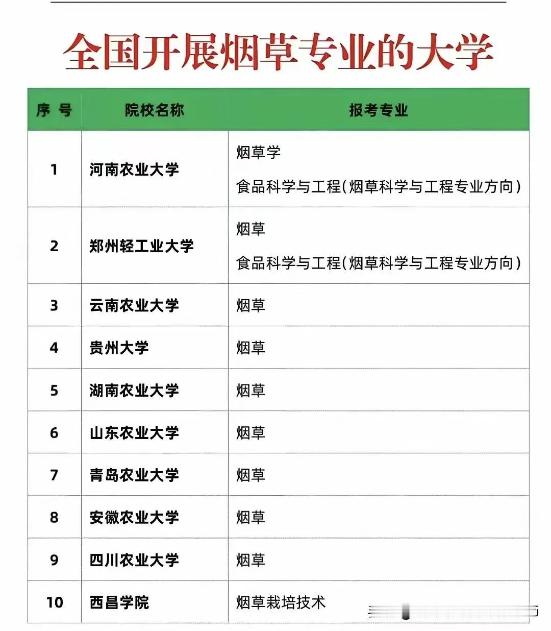 【全国开设烟草专业的大学】