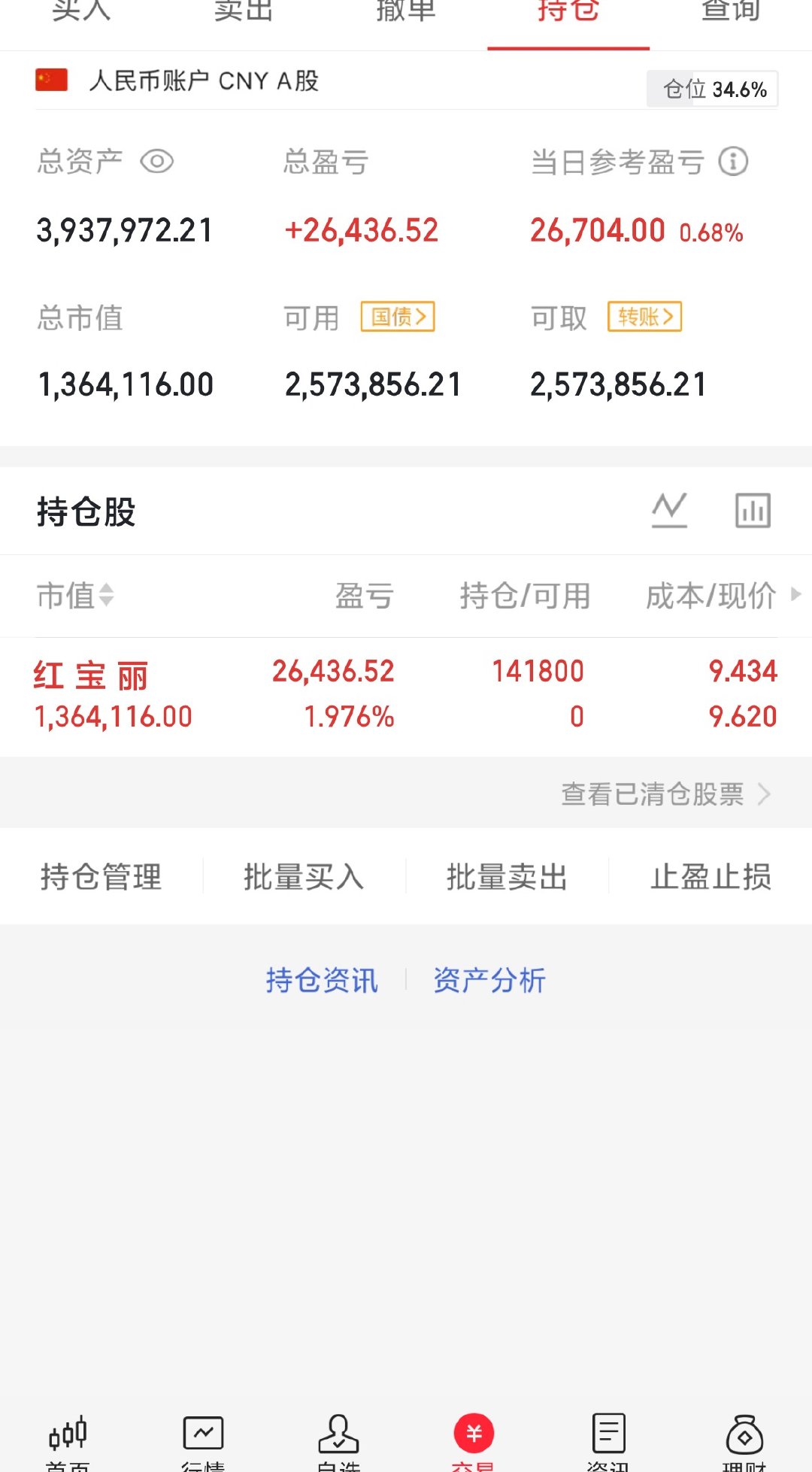 300w本金记录翻5倍（第31天）今日持仓票：红宝丽今日总资产：393     