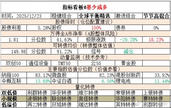 ETF大赛 基金超话 2025年12月23日主要指数估值表估值中概互联纳斯达克E