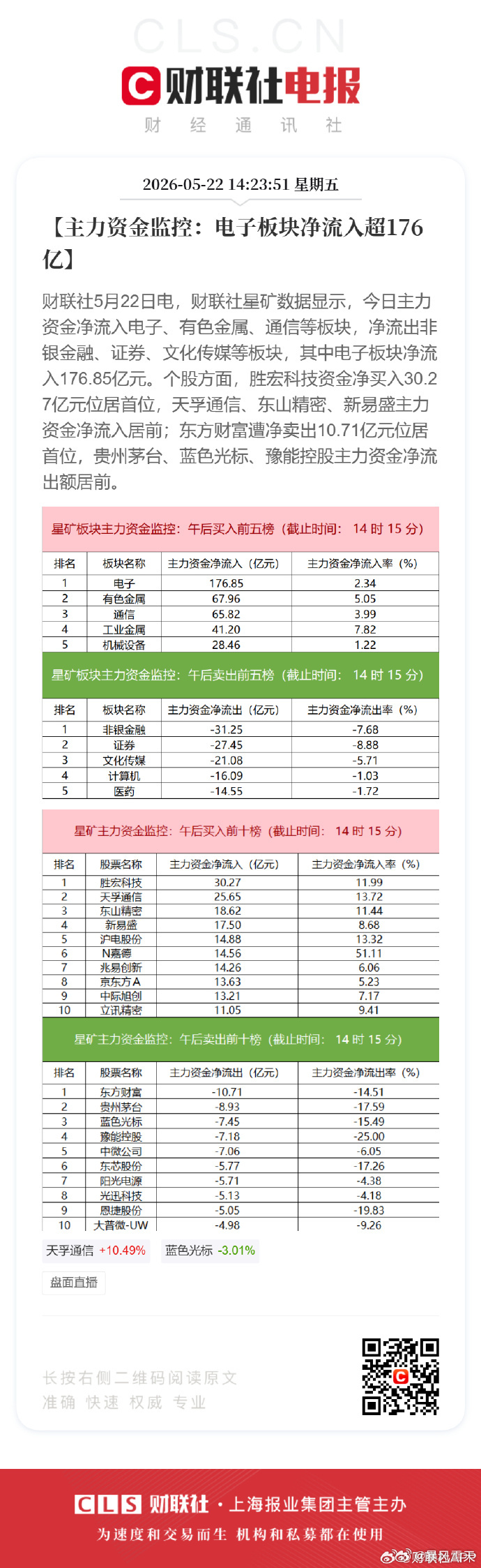 非银金融，大消费等资金还在流出，从今天的走势上看，前期的切换还是失败了，资金自己