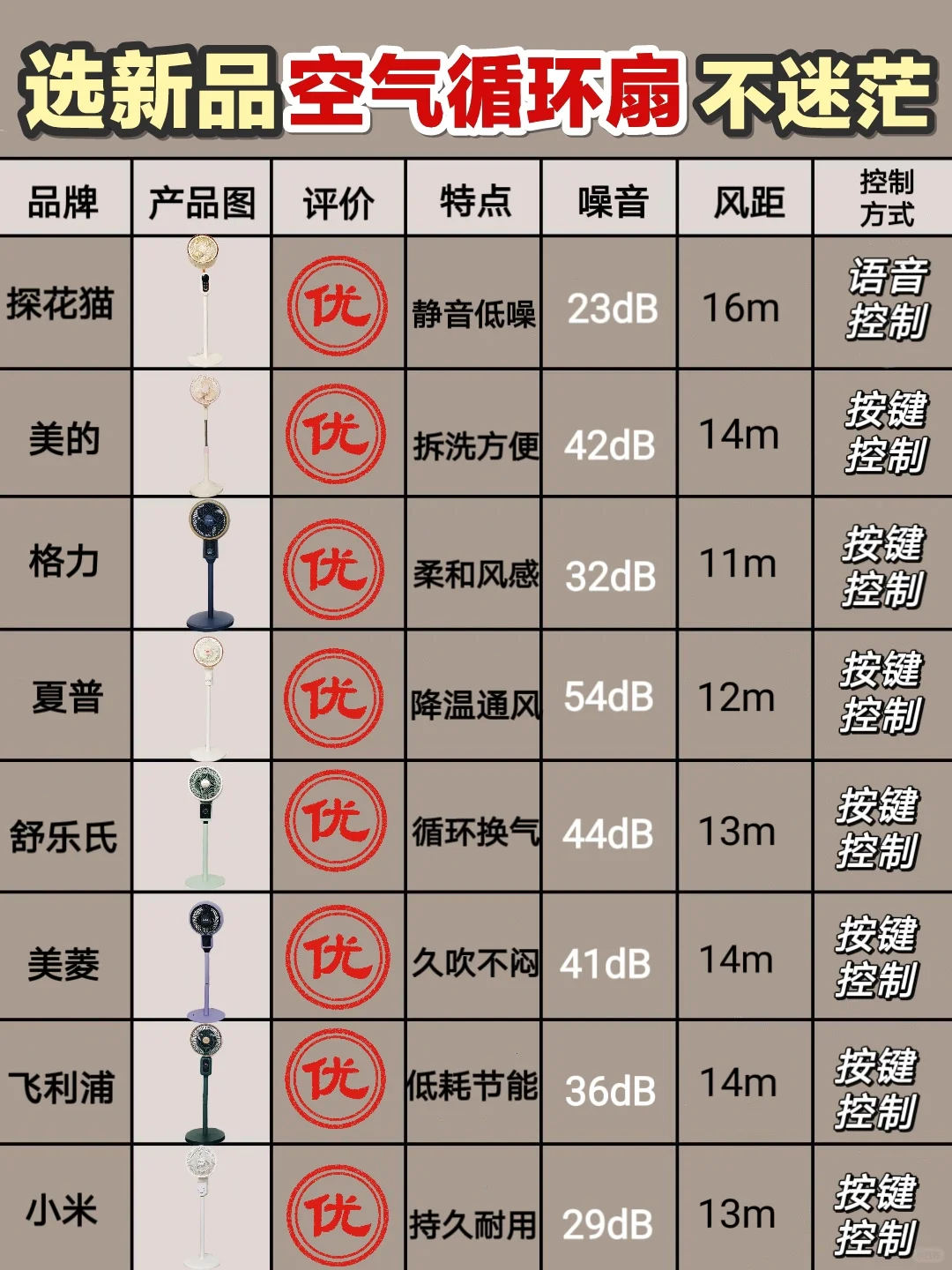拒绝无效购买！新品空气循环扇就得这么选！