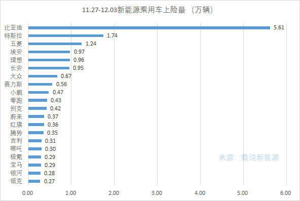 上周新能源销量出来了：

比亚迪5.6万

特斯拉1.74万

理想0.96万
