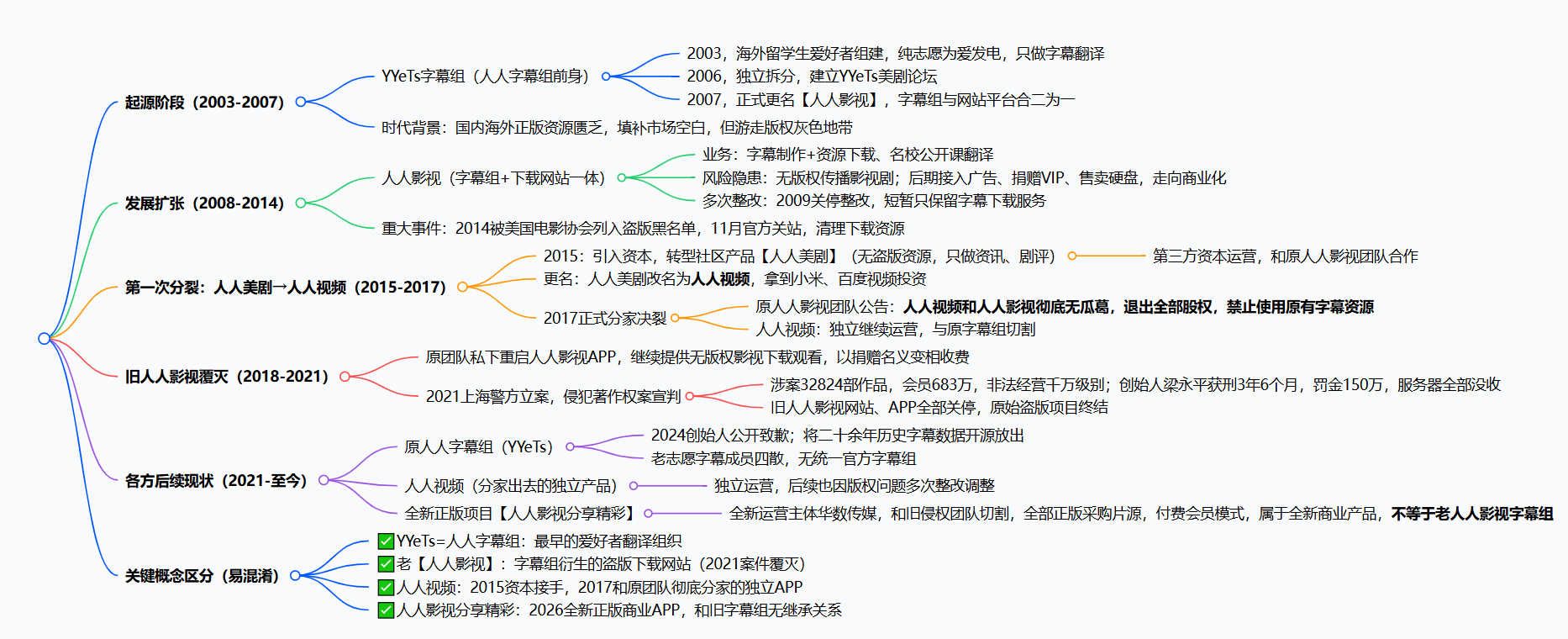 仅科普：人人影视(新)不等于人人字幕组，前因后果参考下方思维导图。 ​​​