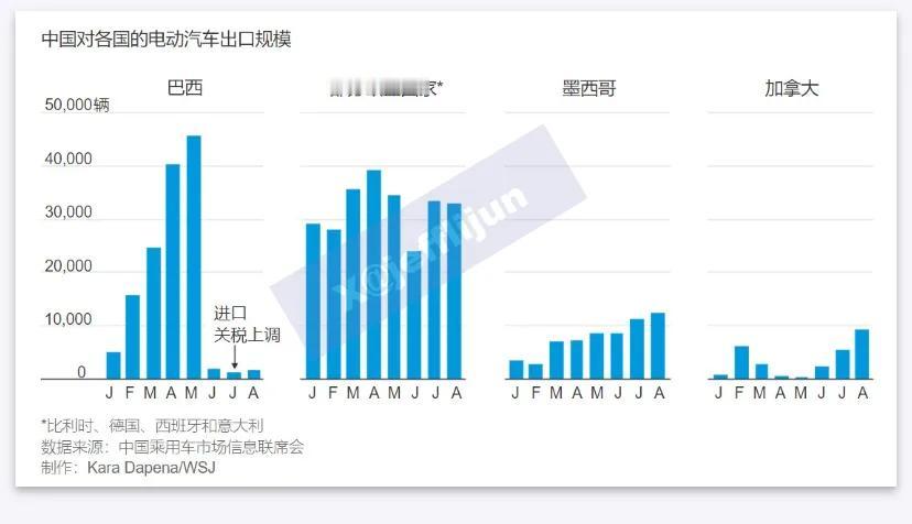 巴西今年7月将纯电动汽车的进口关税从10%提高到18%，到2026年7月将进一步