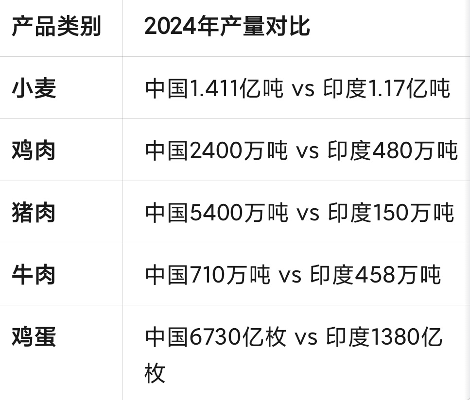 印度高调宣布大米产量超越中国印度农业生产本钱雄厚，劳动力充足，农业生产潜力极大！