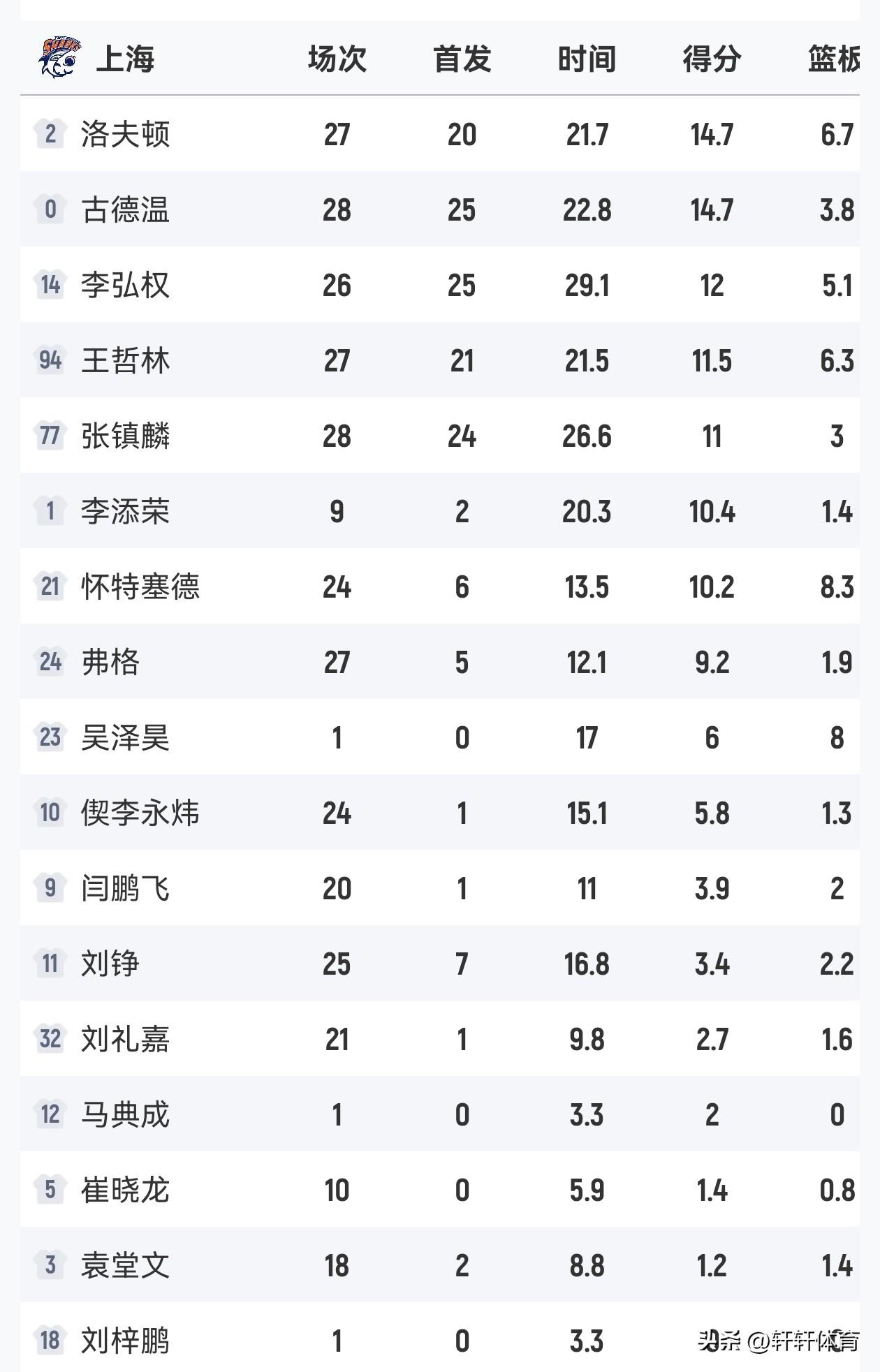 3月23日CBA联赛将迎来一场焦点之战，积分排名第一的上海男篮将坐镇主场迎战来访