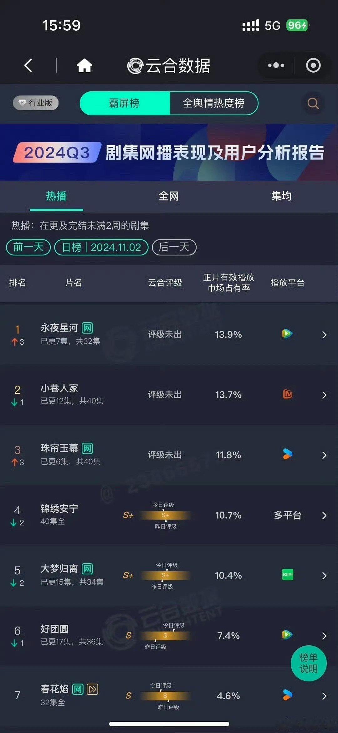 #永夜星河登顶##永夜星河云合超过小巷人家#永夜星河云合超过小巷人家登顶了，好牛