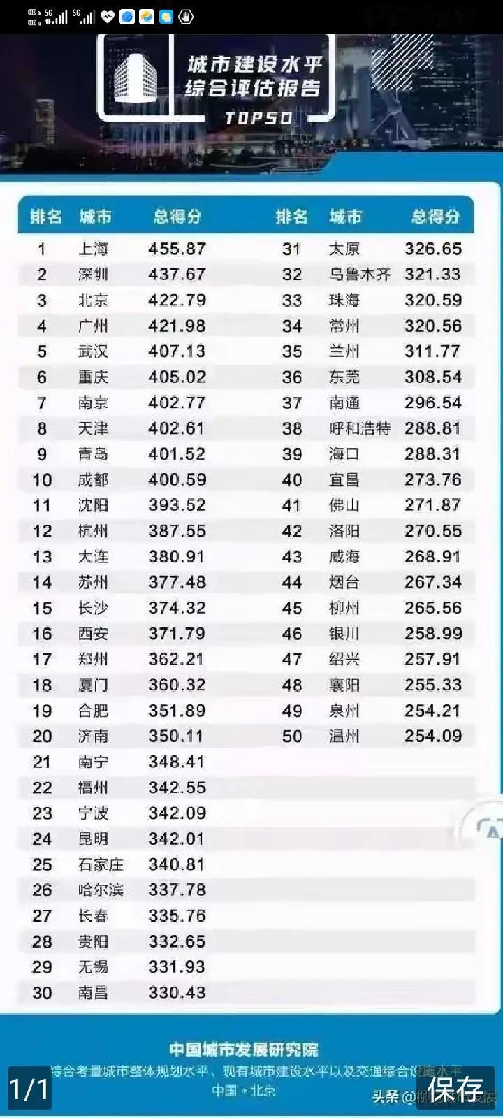 中国城市建设发展最优秀上海深圳北京广州，宁波排至下面23位。