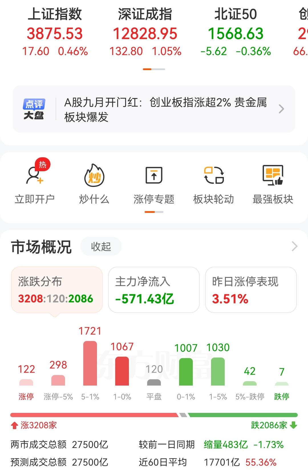 今天是9月1日，也是A股市场9月开盘的第1天，9月的开门红，如期而至。三大指数全