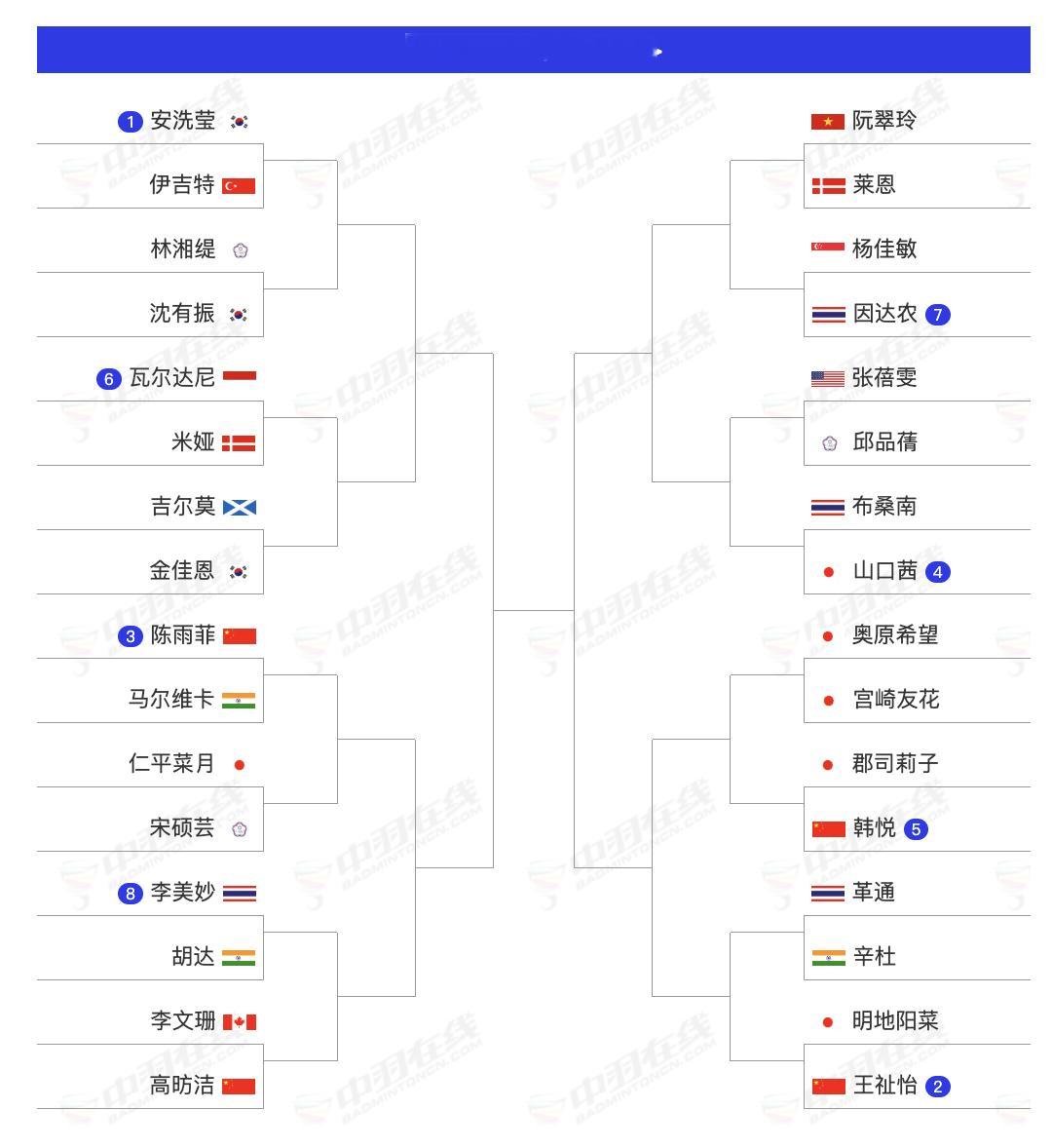 2026年全英羽毛球公开赛 3月3日-3月8日，超级1000赛，女单首轮签表：王