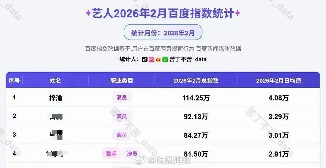 百度指数2月榜单，恭喜梓渝断层第一，总指数114.25万，是唯一一个无在播剧破百