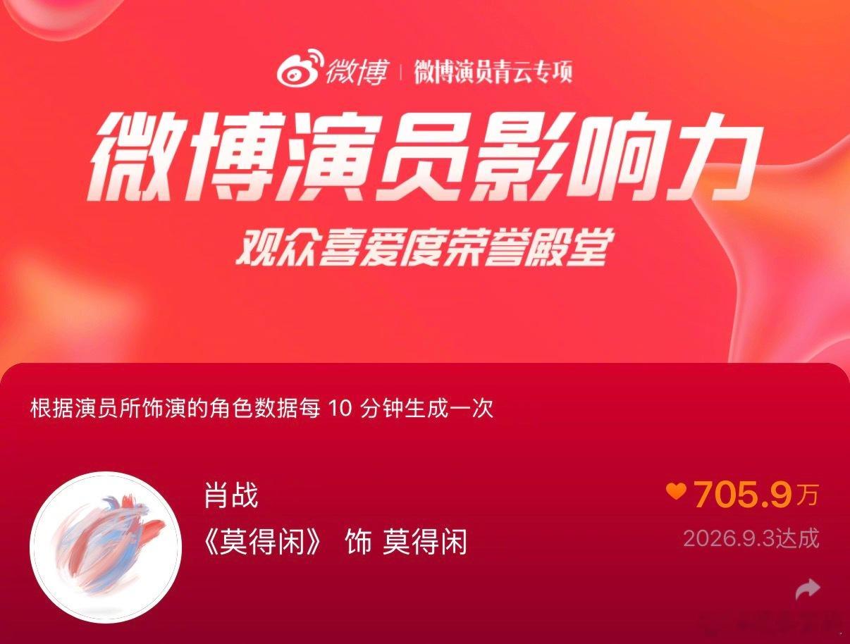 肖战8月观众喜爱度第一肖战8月观众喜爱度TOP1 好的演员靠角色留人，肖战拿下8