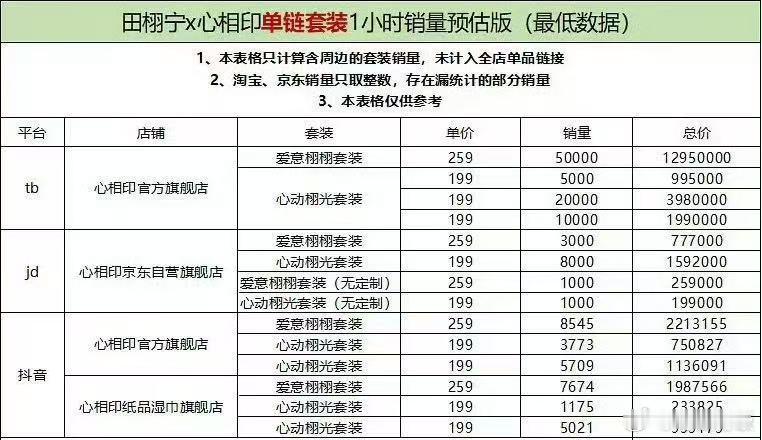 田栩宁新代言销量田栩宁心相印单链销量田栩宁新代言销量，心相印单链，[色][色][