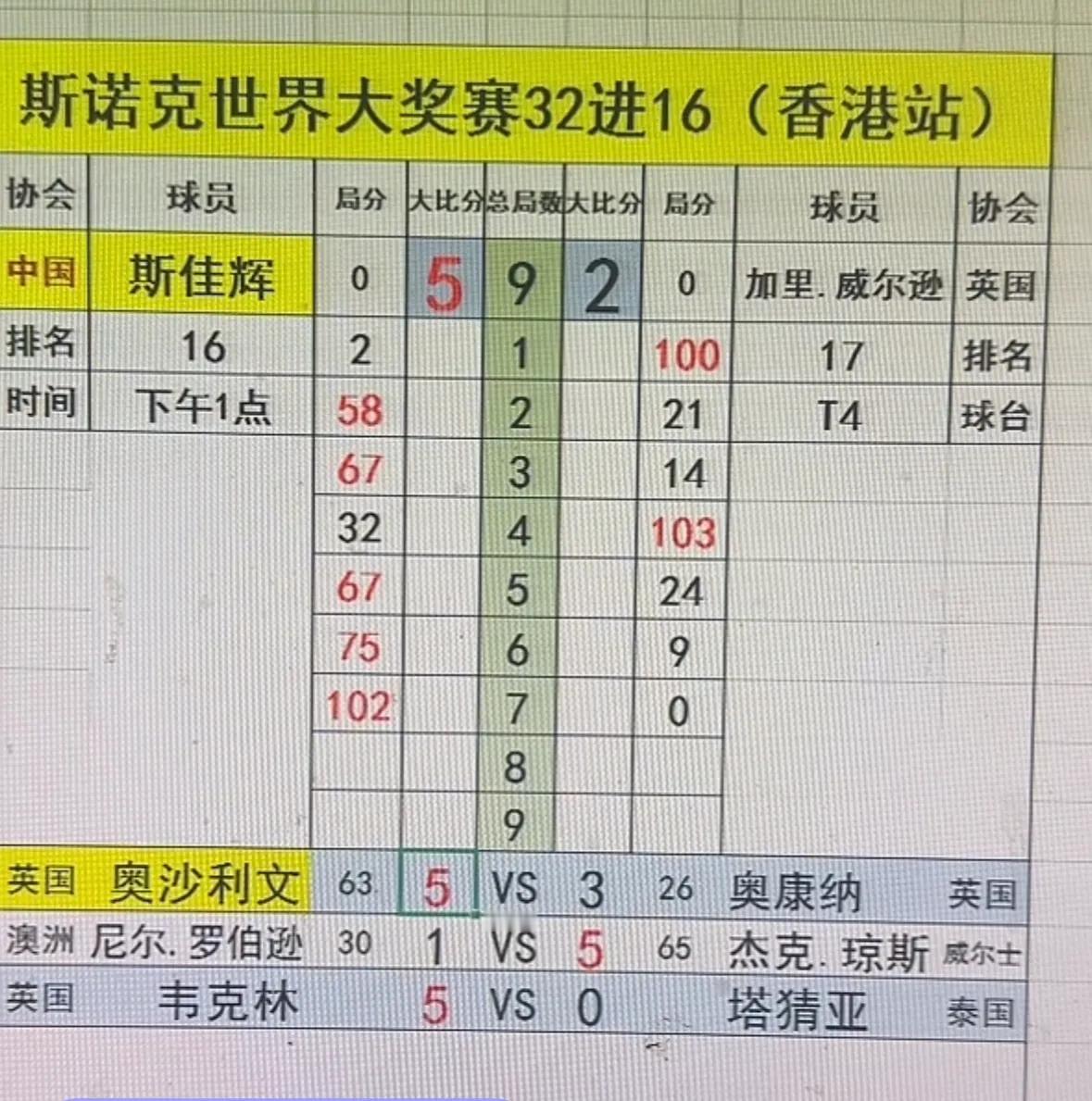 ✅快讯，13:00时段比赛全部结束，斯佳辉、奥沙利文、杰克琼斯、韦克林分别战胜对