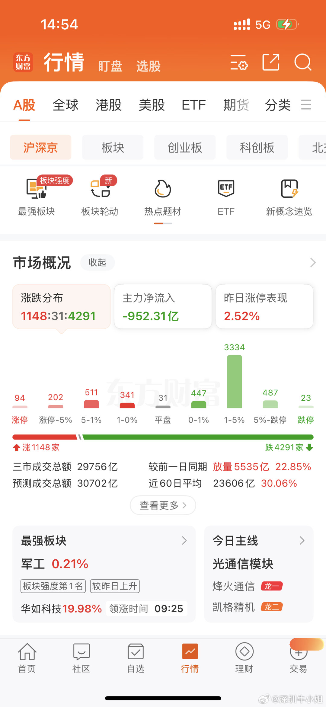 涨1000多只票，涨停近100只！还是很不错了！！ 