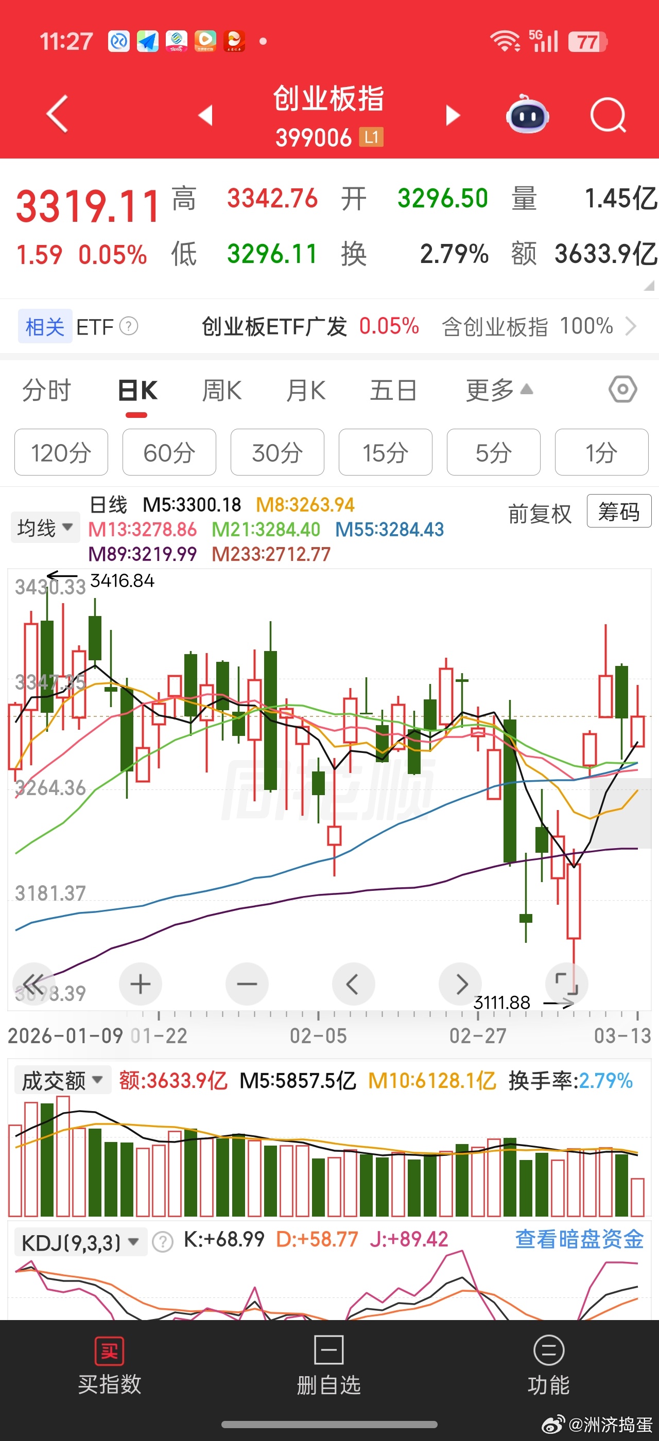 创业板今天能稳住微红，其实就很不错了，起码保持了多头趋势。要想反包昨天阴线，除非