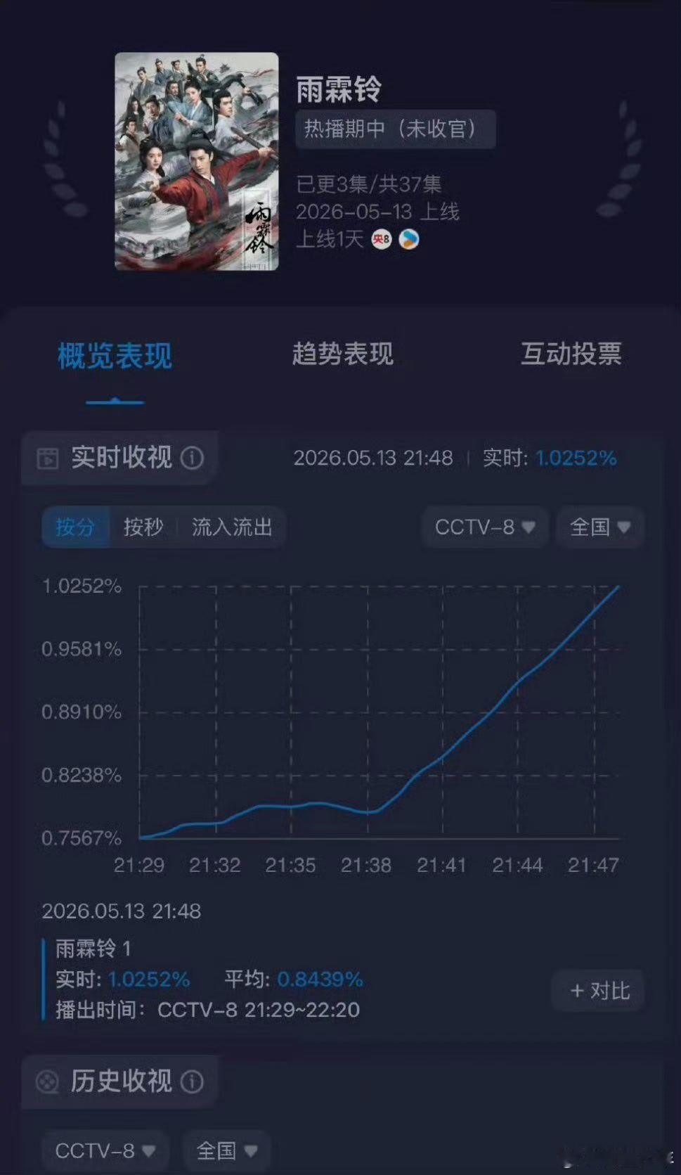 杨洋雨霖铃央八破一  杨洋雨霖铃央8破1   杨洋新剧央八收视大捷，为杨洋展昭实