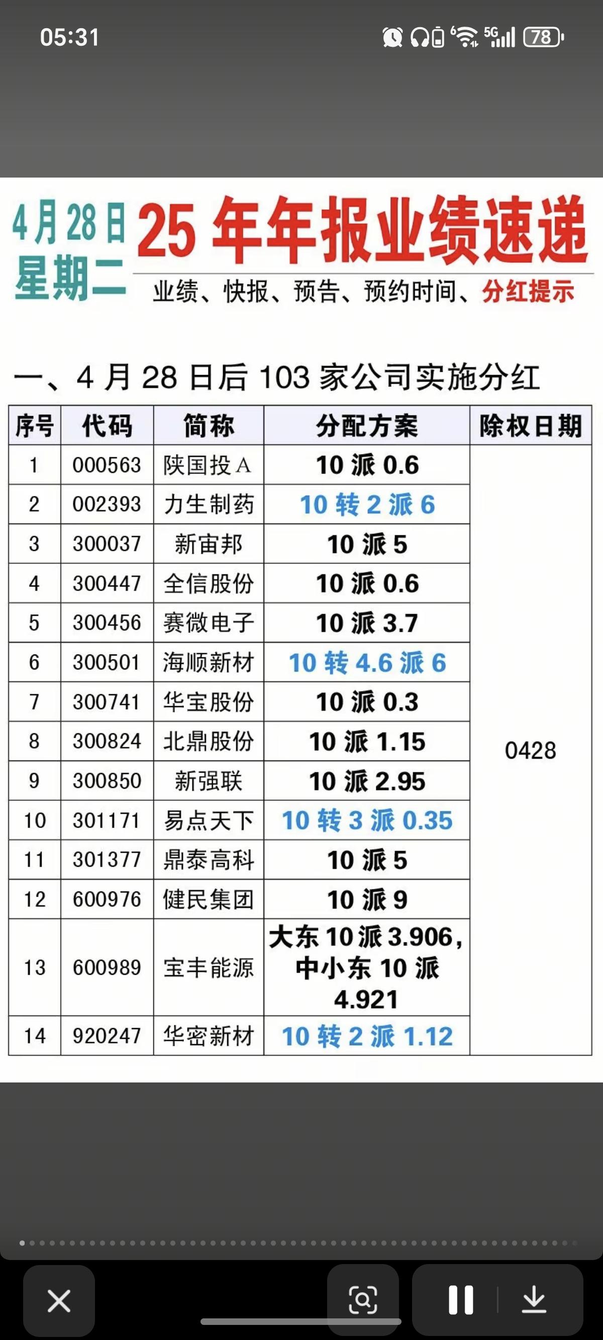4.28周二  最新：25年年报业绩速递！

103家公司实施分红
72家公司披