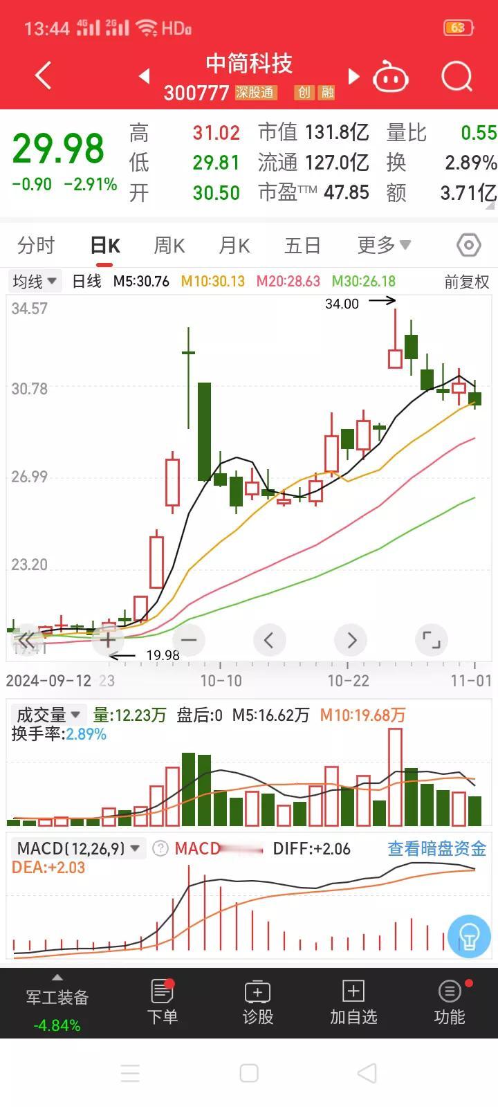 本是同根生，相煎何太急。中简科技创业股东之间发生内斗。
       11月1日