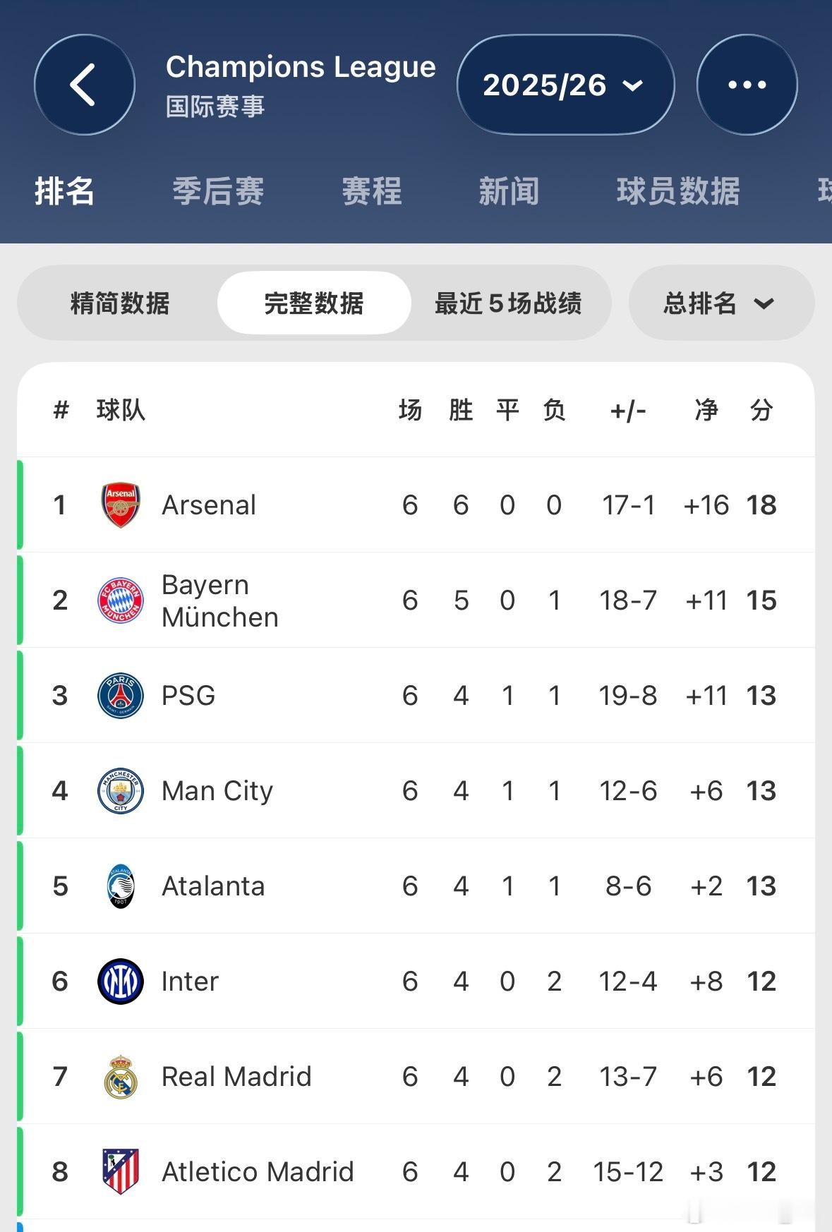 下轮客战国米，末轮打倒数第一球队。争取榜首收官，稳住别浪～ 