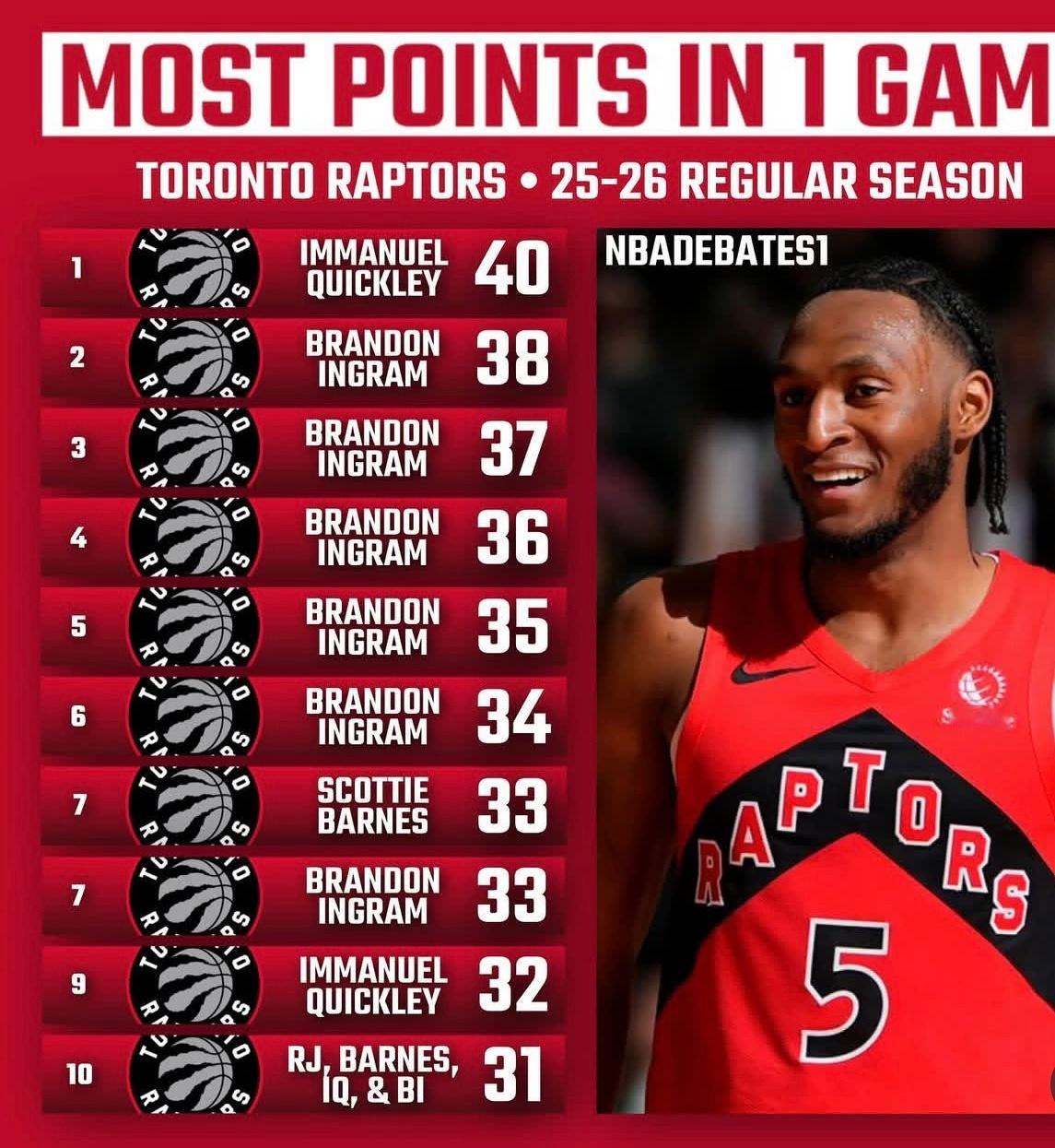 篮天下本赛季常规赛，部分球队球员单场最高分 。Images via nbadeb