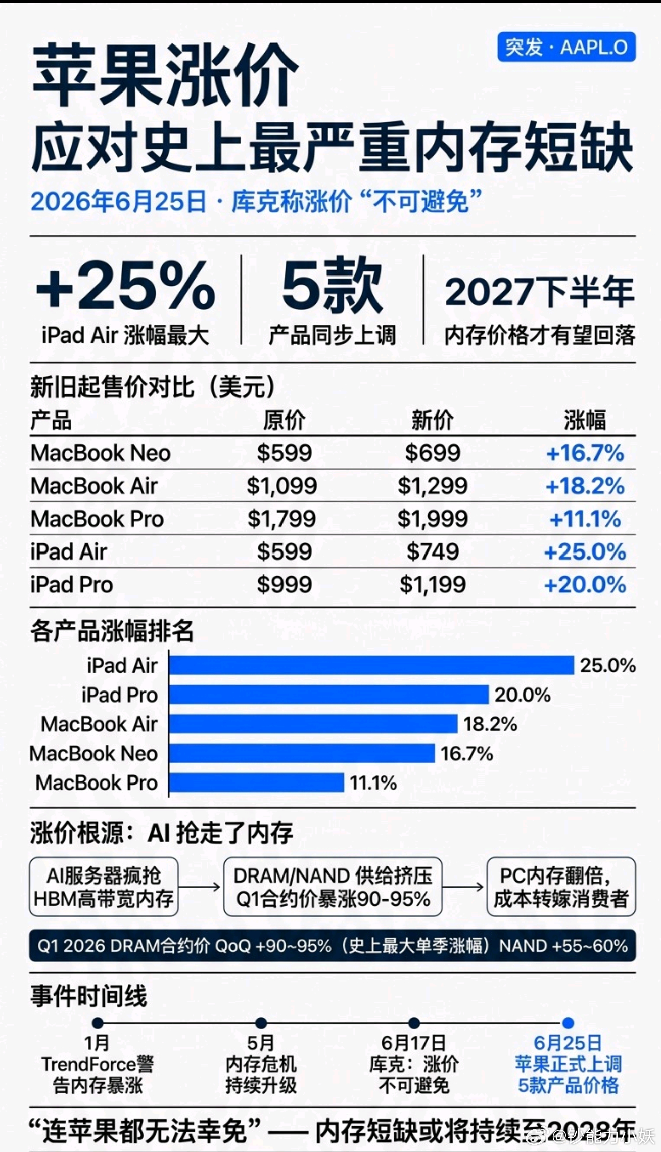 苹果涨价 