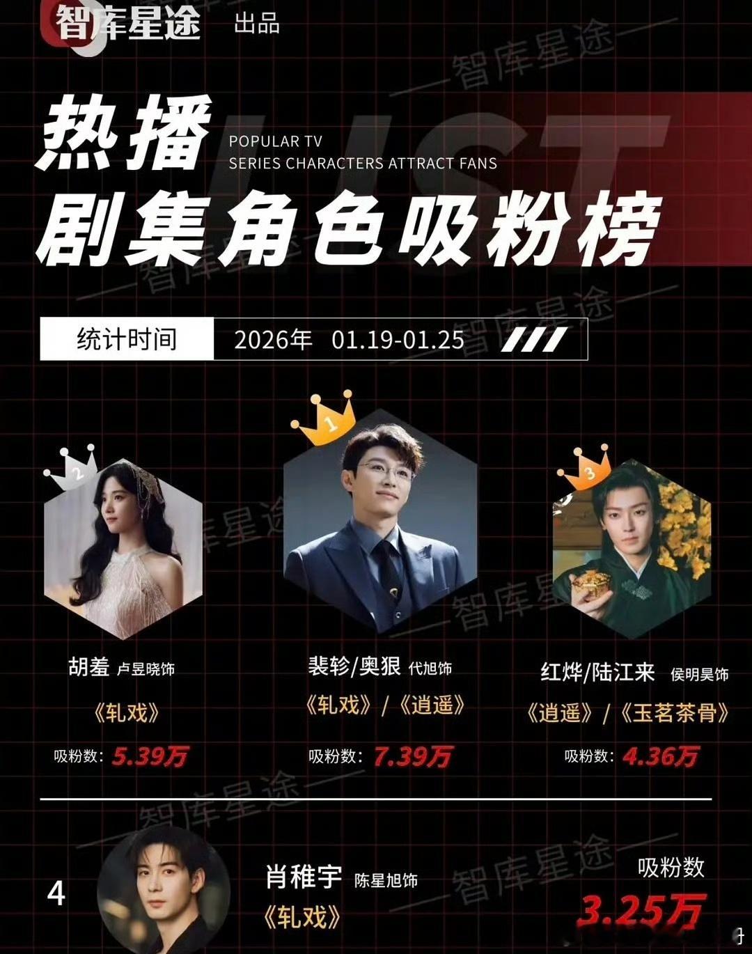 卢昱晓连着两部剧《入青云》《轧戏》热度都好高，算不算最近势头和潜力都排前列的小花