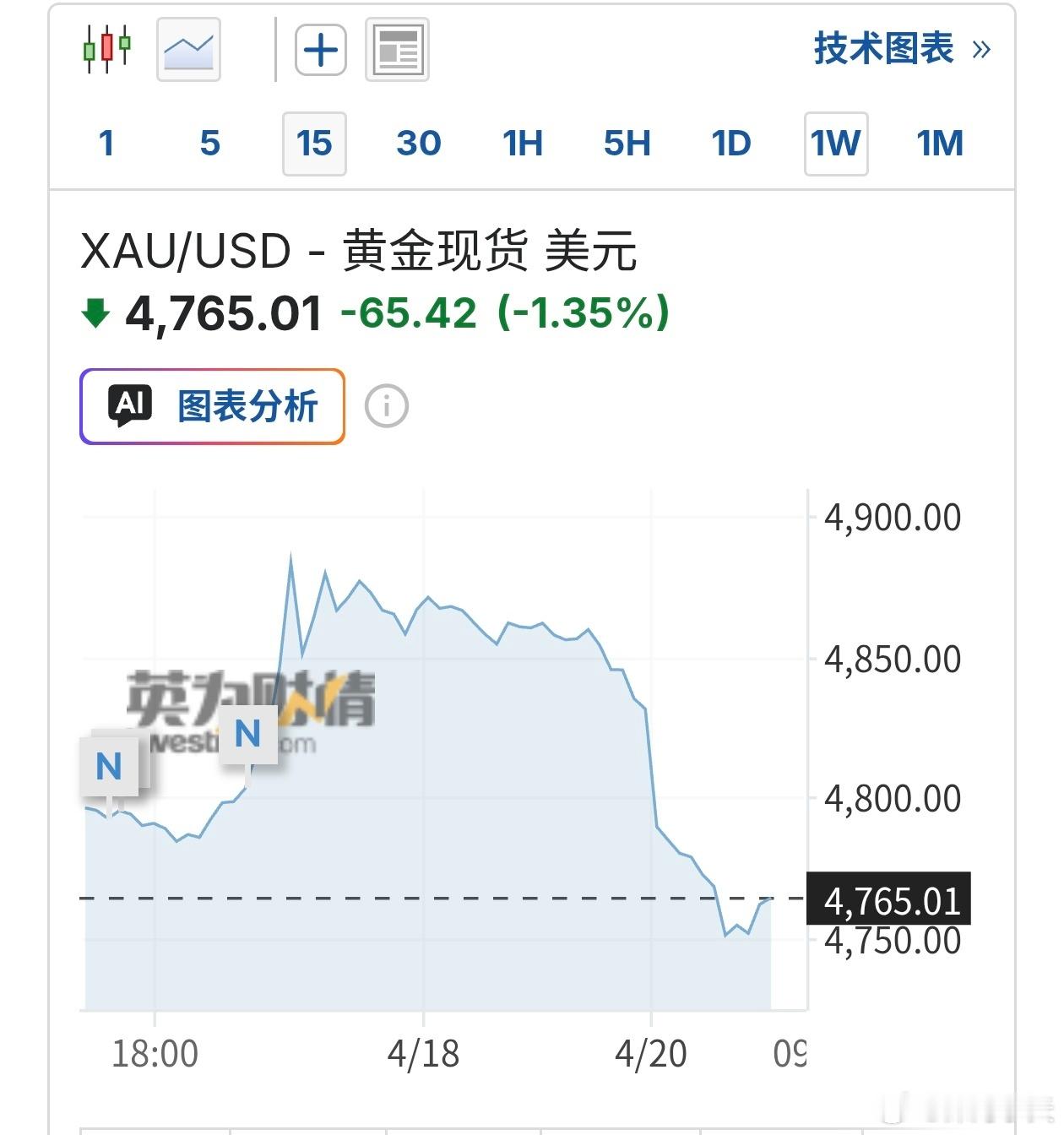 专家刚说完完专家称黄金翻倍没有悬念，立即就金银突发跳水，专家能不能不说话？ 