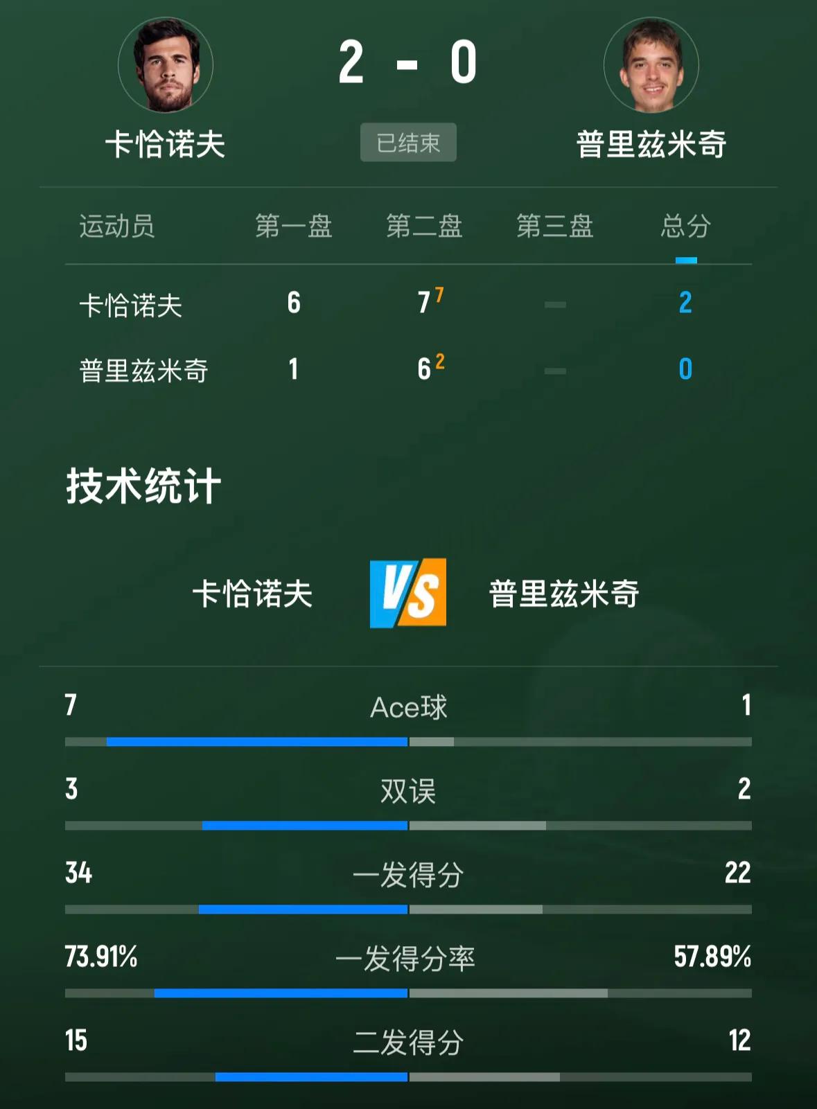 快讯，[赞][赞]卡恰诺夫战胜普里兹米奇晋级男单八强🔥🔥

刚刚🔚的罗马网