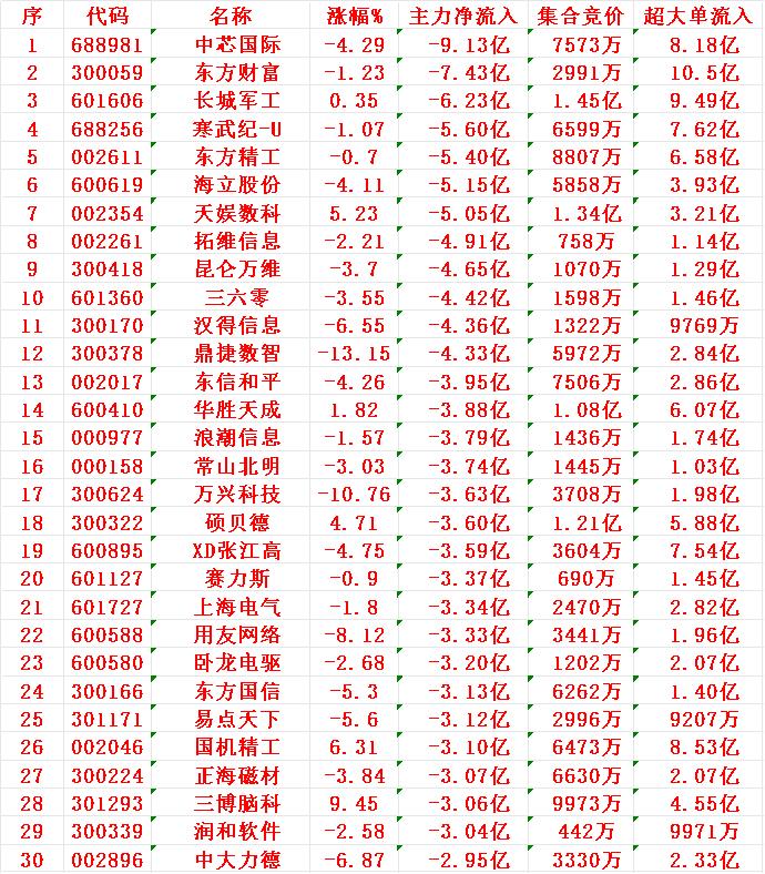 8月8日尾盘30分钟，主力资金“大幅卖出的 ”30名单！

1 中芯 -9.13