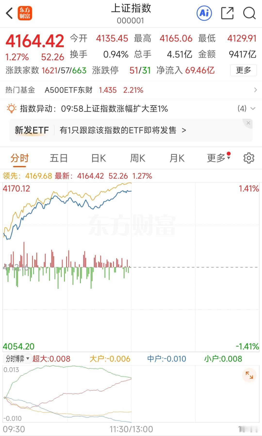 半天，创业板资金冲进去413亿，科技板块集体涨停。
这数字看着吓人，对吧？好像钱