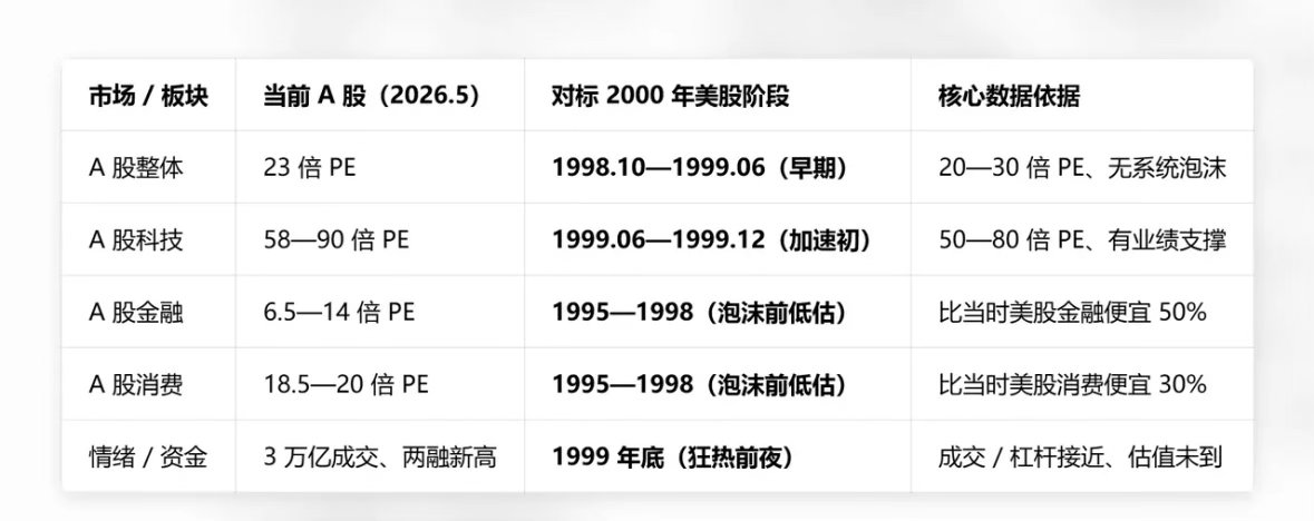 回顾历史（风险与机会）A 股≠2000 年 3 月美股顶点：金融 / 消费仍在历