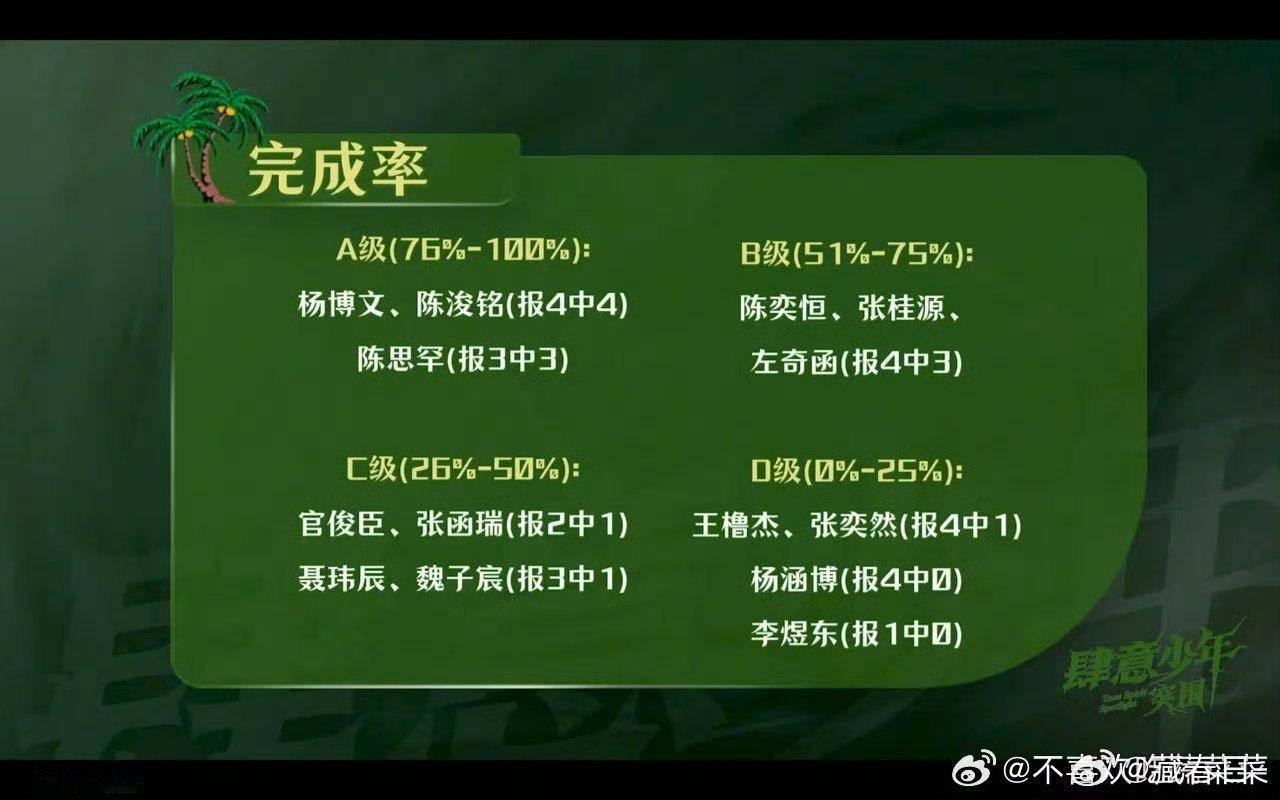 杨博文陈浚铭报4中4杨博文陈浚铭完成率100% 杨博文陈浚铭舞台完成率100% 