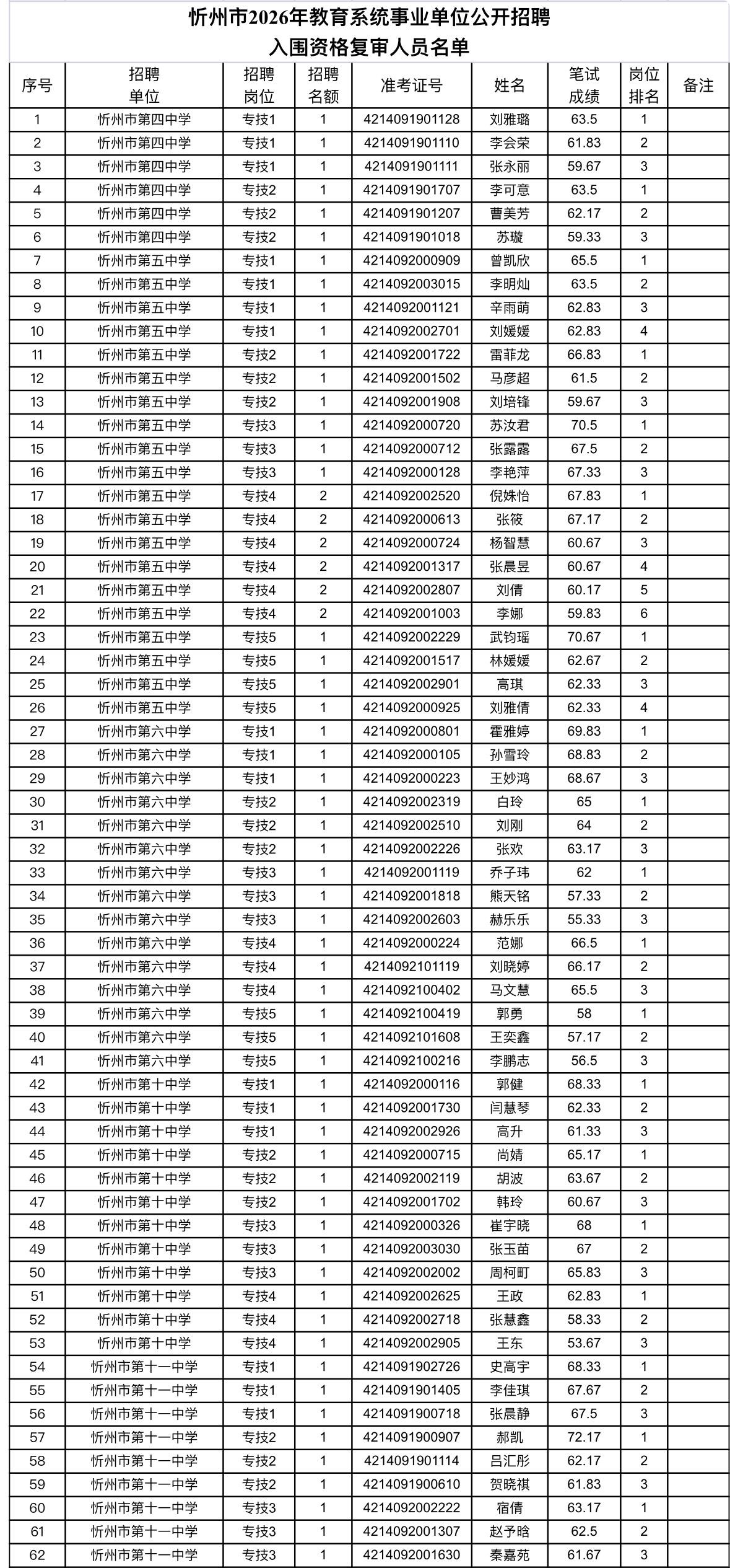 速看！忻州教育系统资格复审通知

忻州市教育局发布2026年教育系统事业单位公开