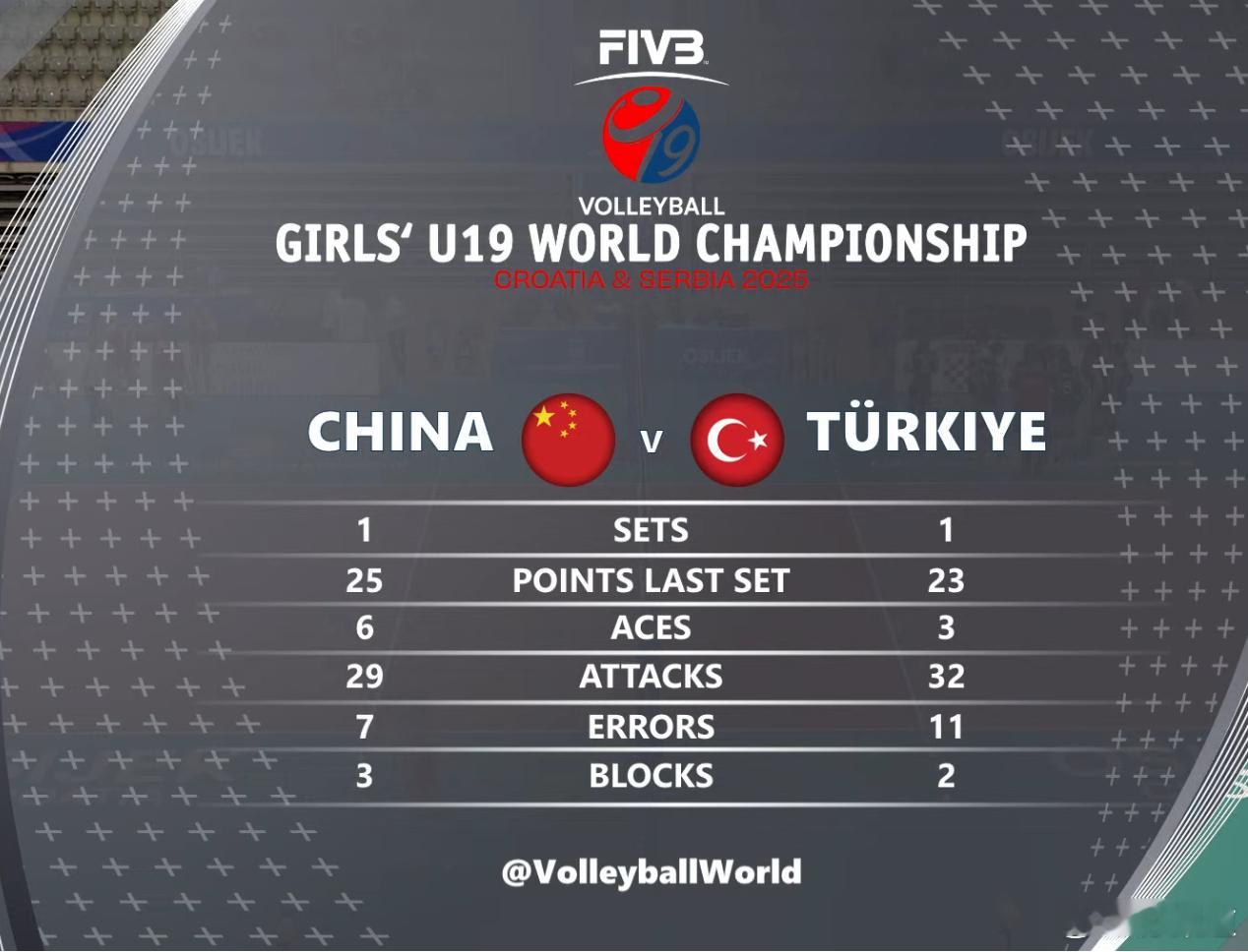 2025年世界U19女排锦标赛中国女排中国队1-1（20-25/25-23）土耳